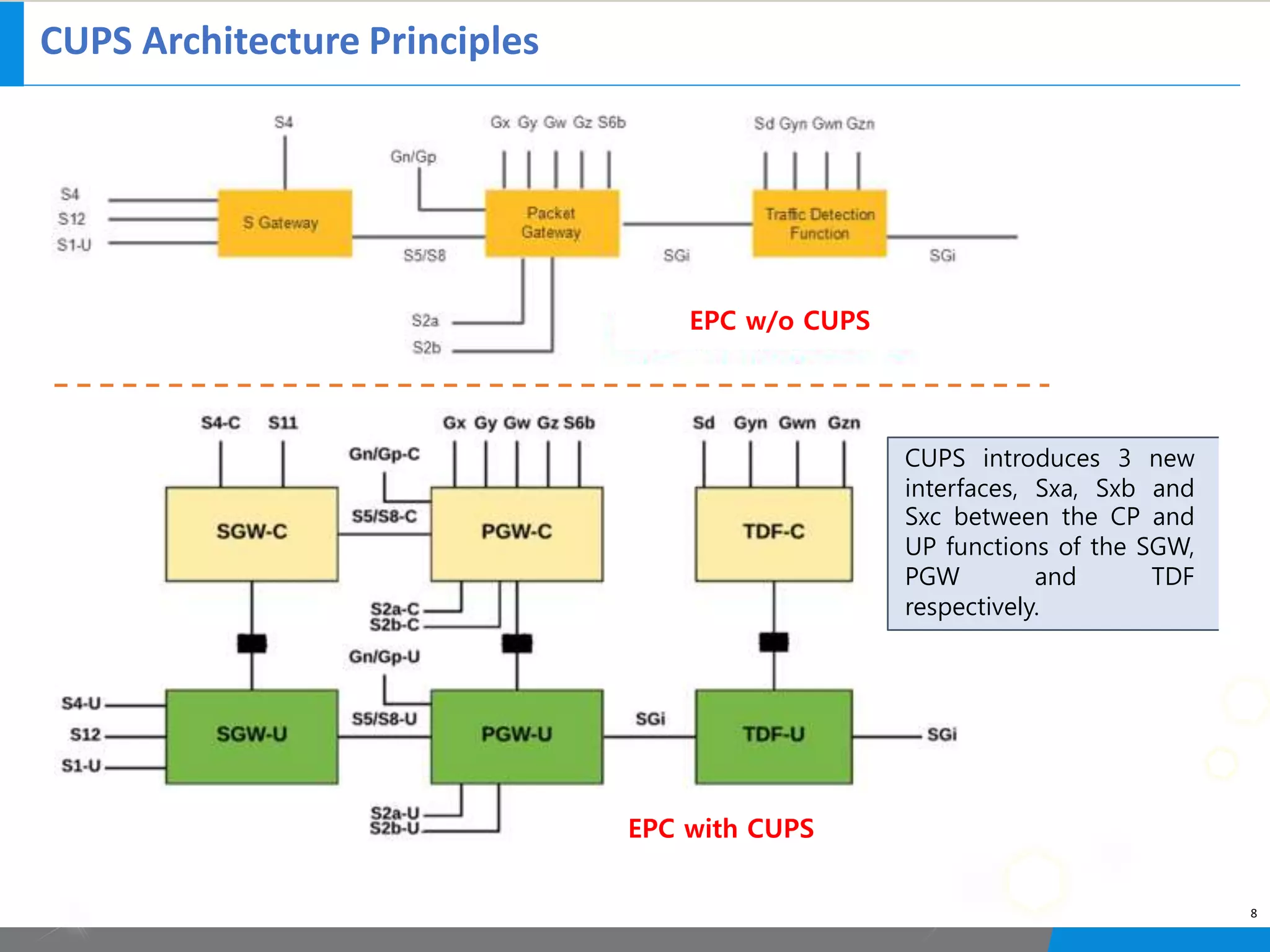 CUPS Architecture Principles
8
EPC w/o CUPS
EPC with CUPS
CUPS introduces 3 new
interfaces, Sxa, Sxb and
Sxc between the CP and
UP functions of the SGW,
PGW and TDF
respectively.
 