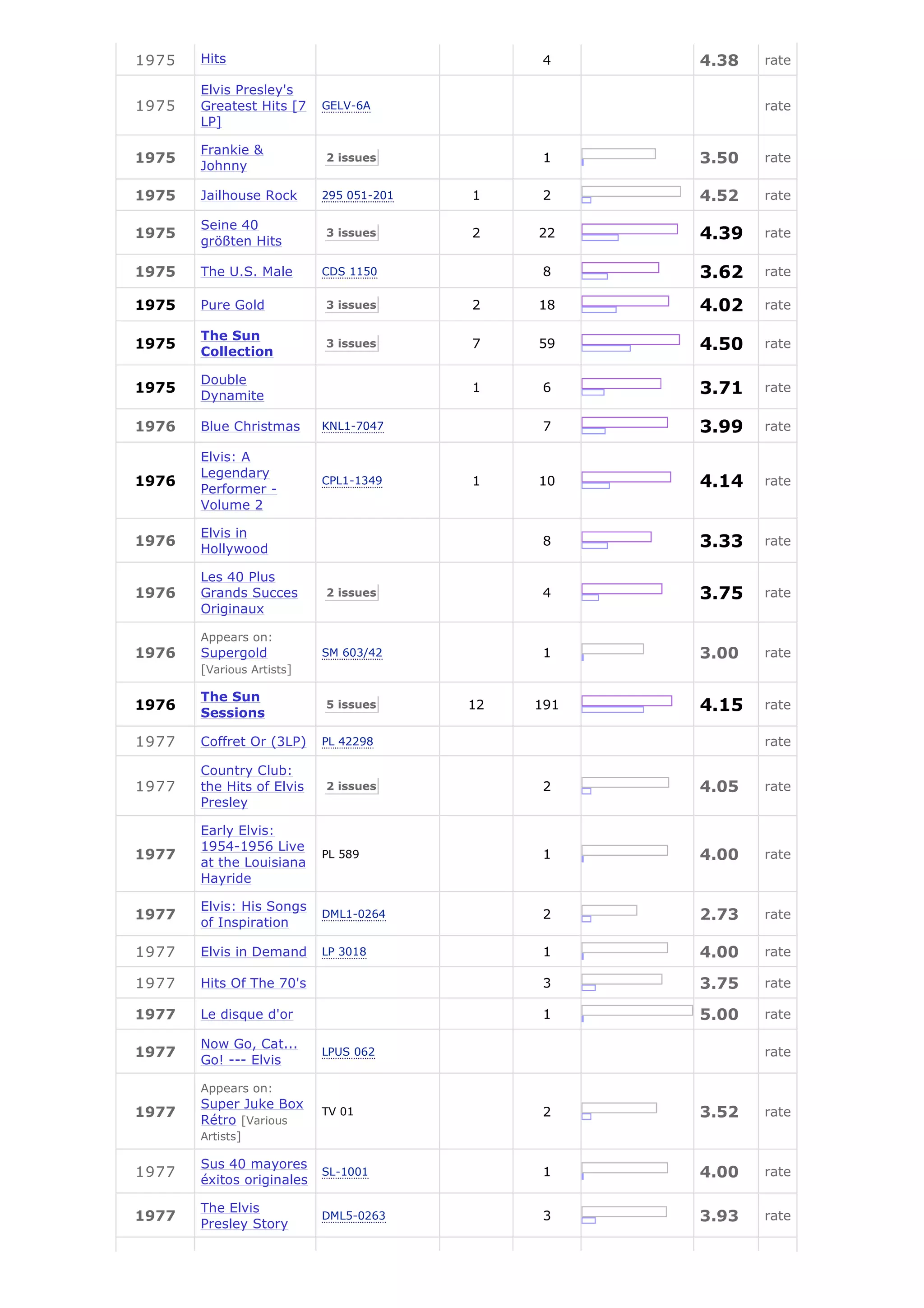 1975   Hits                                    4    4.38   rate

       Elvis Presley's
1975   Greatest Hits [7    GELV-6A                         rate
       LP]

       Frankie &
1975
       Johnny
                           2 issues            1    3.50   rate

1975   Jailhouse Rock      295 051-201   1     2    4.52   rate

       Seine 40
1975
       größten Hits
                           3 issues      2    22    4.39   rate


1975   The U.S. Male       CDS 1150            8    3.62   rate

1975   Pure Gold           3 issues      2    18    4.02   rate

       The Sun
1975
       Collection
                           3 issues      7    59    4.50   rate

       Double
1975
       Dynamite
                                         1     6    3.71   rate


1976   Blue Christmas      KNL1-7047           7    3.99   rate

       Elvis: A
       Legendary
1976
       Performer -
                           CPL1-1349     1    10    4.14   rate
       Volume 2

       Elvis in
1976
       Hollywood
                                               8    3.33   rate

       Les 40 Plus
1976   Grands Succes       2 issues            4    3.75   rate
       Originaux

       Appears on:
1976   Supergold           SM 603/42           1    3.00   rate
       [Various Artists]

       The Sun
1976
       Sessions
                           5 issues      12   191   4.15   rate

1977   Coffret Or (3LP)    PL 42298                        rate

       Country Club:
1977   the Hits of Elvis   2 issues            2    4.05   rate
       Presley

       Early Elvis:
       1954-1956 Live
1977
       at the Louisiana
                           PL 589              1    4.00   rate
       Hayride

       Elvis: His Songs
1977
       of Inspiration
                           DML1-0264           2    2.73   rate

1977   Elvis in Demand     LP 3018             1    4.00   rate

1977   Hits Of The 70's                        3    3.75   rate

1977   Le disque d'or                          1    5.00   rate

       Now Go, Cat...
1977                       LPUS 062                        rate
       Go! --- Elvis

       Appears on:
       Super Juke Box
1977
       Rétro [Various
                           TV 01               2    3.52   rate
       Artists]

       Sus 40 mayores
1977                       SL-1001             1    4.00   rate
       éxitos originales

       The Elvis
1977
       Presley Story
                           DML5-0263           3    3.93   rate
 