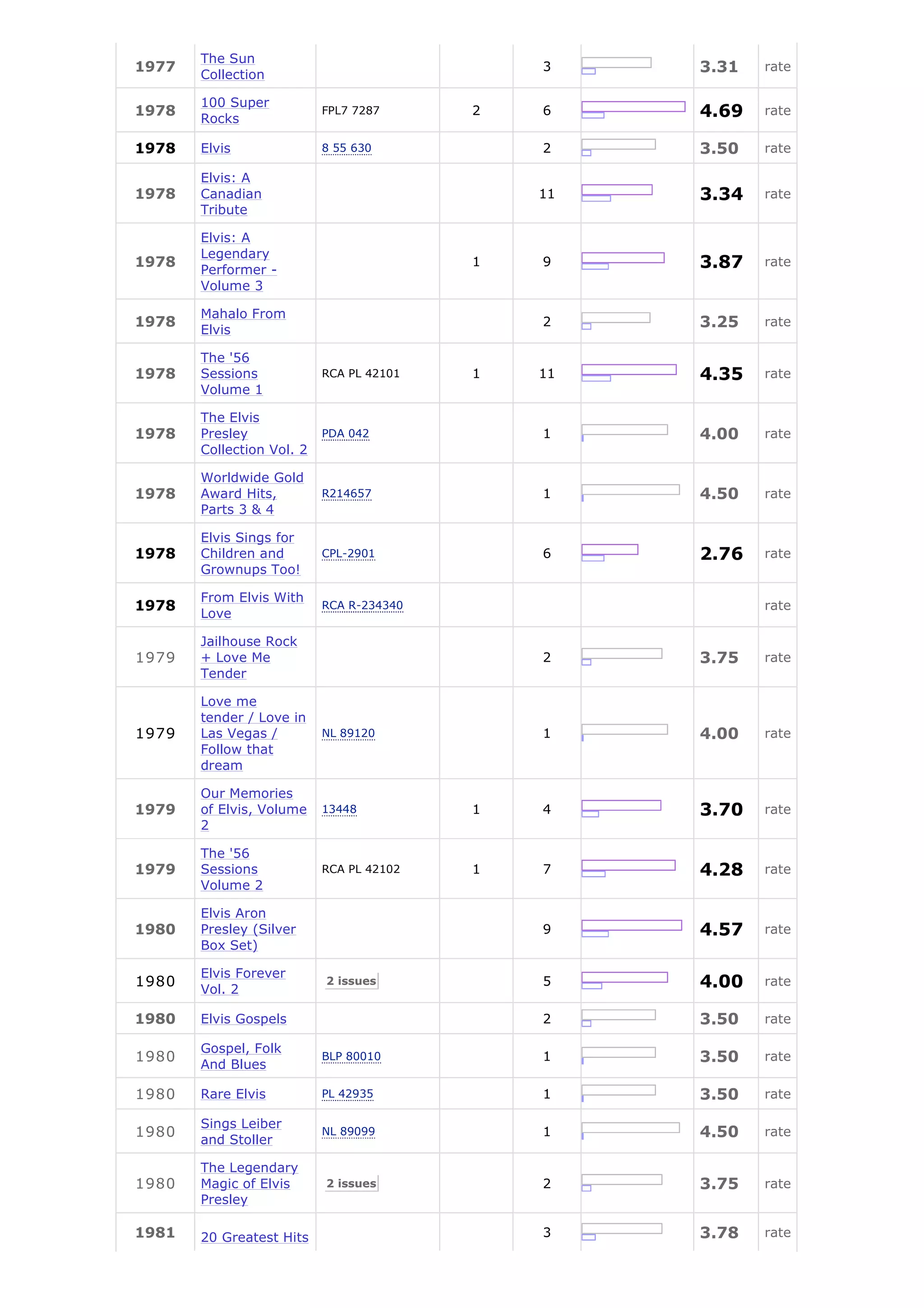 The Sun
1977
       Collection
                                              3    3.31   rate

       100 Super
1978
       Rocks
                           FPL7 7287      2   6    4.69   rate

1978   Elvis               8 55 630           2    3.50   rate

       Elvis: A
1978   Canadian                               11   3.34   rate
       Tribute

       Elvis: A
       Legendary
1978
       Performer -
                                          1   9    3.87   rate
       Volume 3

       Mahalo From
1978
       Elvis
                                              2    3.25   rate

       The '56
1978   Sessions            RCA PL 42101   1   11   4.35   rate
       Volume 1

       The Elvis
1978   Presley             PDA 042            1    4.00   rate
       Collection Vol. 2

       Worldwide Gold
1978   Award Hits,         R214657            1    4.50   rate
       Parts 3 & 4

       Elvis Sings for
1978   Children and        CPL-2901           6    2.76   rate
       Grownups Too!

       From Elvis With
1978                       RCA R-234340                   rate
       Love

       Jailhouse Rock
1979   + Love Me                              2    3.75   rate
       Tender

       Love me
       tender / Love in
1979   Las Vegas /         NL 89120           1    4.00   rate
       Follow that
       dream

       Our Memories
1979   of Elvis, Volume    13448          1   4    3.70   rate
       2

       The '56
1979   Sessions            RCA PL 42102   1   7    4.28   rate
       Volume 2

       Elvis Aron
1980   Presley (Silver                        9    4.57   rate
       Box Set)

       Elvis Forever
1980
       Vol. 2
                           2 issues           5    4.00   rate

1980   Elvis Gospels                          2    3.50   rate

       Gospel, Folk
1980                       BLP 80010          1    3.50   rate
       And Blues

1980   Rare Elvis          PL 42935           1    3.50   rate

       Sings Leiber
1980                       NL 89099           1    4.50   rate
       and Stoller

       The Legendary
1980   Magic of Elvis      2 issues           2    3.75   rate
       Presley

1981   20 Greatest Hits                       3    3.78   rate
 