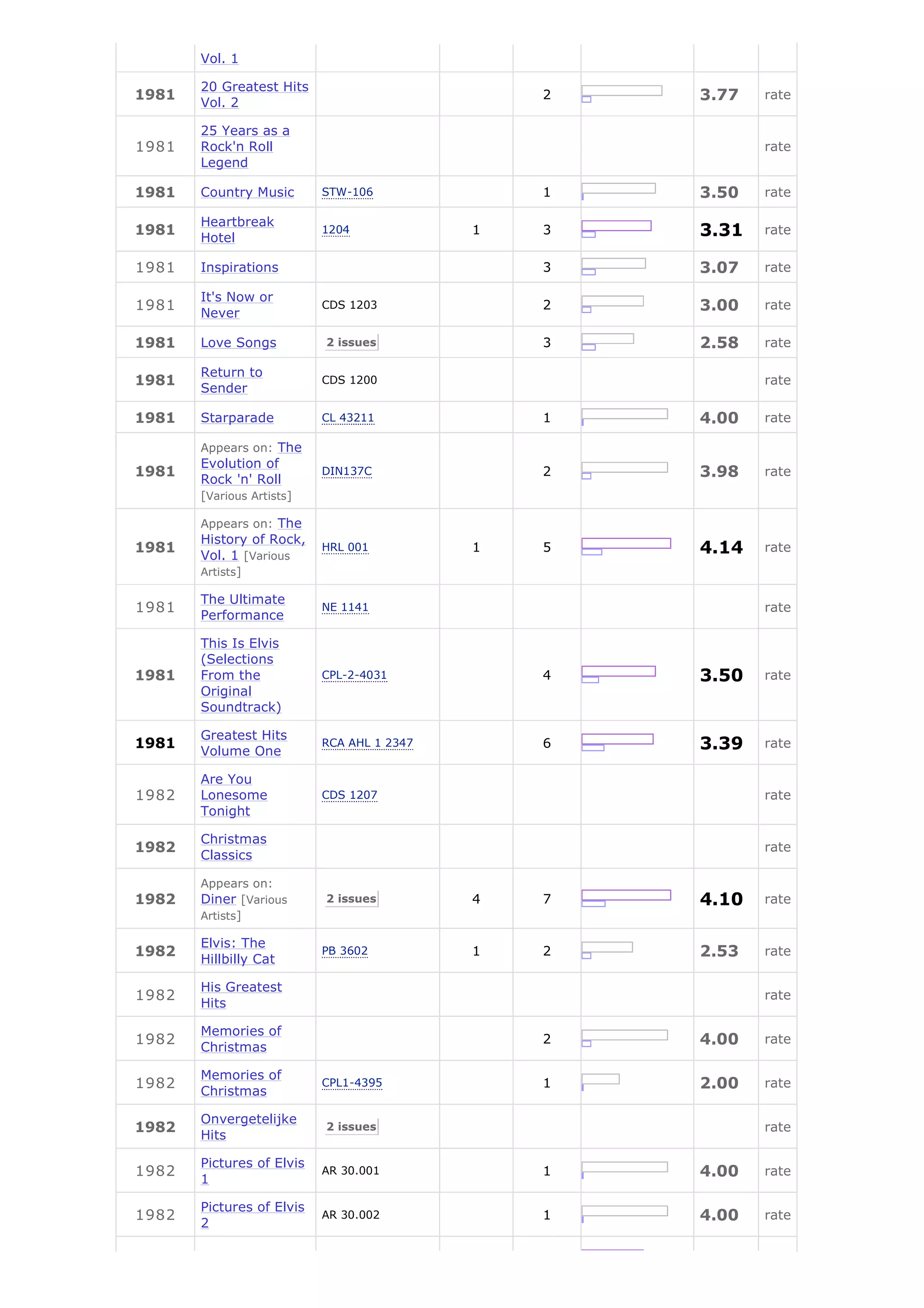 Vol. 1

       20 Greatest Hits
1981
       Vol. 2
                                                2   3.77   rate

       25 Years as a
1981   Rock'n Roll                                         rate
       Legend

1981   Country Music       STW-106              1   3.50   rate

       Heartbreak
1981
       Hotel
                           1204             1   3   3.31   rate

1981   Inspirations                             3   3.07   rate

       It's Now or
1981                       CDS 1203             2   3.00   rate
       Never

1981   Love Songs          2 issues             3   2.58   rate

       Return to
1981                       CDS 1200                        rate
       Sender

1981   Starparade          CL 43211             1   4.00   rate

       Appears on: The
       Evolution of
1981
       Rock 'n' Roll
                           DIN137C              2   3.98   rate
       [Various Artists]

       Appears on: The
       History of Rock,
1981
       Vol. 1 [Various
                           HRL 001          1   5   4.14   rate
       Artists]

       The Ultimate
1981                       NE 1141                         rate
       Performance

       This Is Elvis
       (Selections
1981   From the            CPL-2-4031           4   3.50   rate
       Original
       Soundtrack)

       Greatest Hits
1981
       Volume One
                           RCA AHL 1 2347       6   3.39   rate

       Are You
1982   Lonesome            CDS 1207                        rate
       Tonight

       Christmas
1982                                                       rate
       Classics

       Appears on:
1982   Diner [Various      2 issues         4   7   4.10   rate
       Artists]

       Elvis: The
1982
       Hillbilly Cat
                           PB 3602          1   2   2.53   rate

       His Greatest
1982                                                       rate
       Hits

       Memories of
1982                                            2   4.00   rate
       Christmas

       Memories of
1982                       CPL1-4395            1   2.00   rate
       Christmas

       Onvergetelijke
1982                       2 issues                        rate
       Hits

       Pictures of Elvis
1982                       AR 30.001            1   4.00   rate
       1

       Pictures of Elvis
1982                       AR 30.002            1   4.00   rate
       2
 