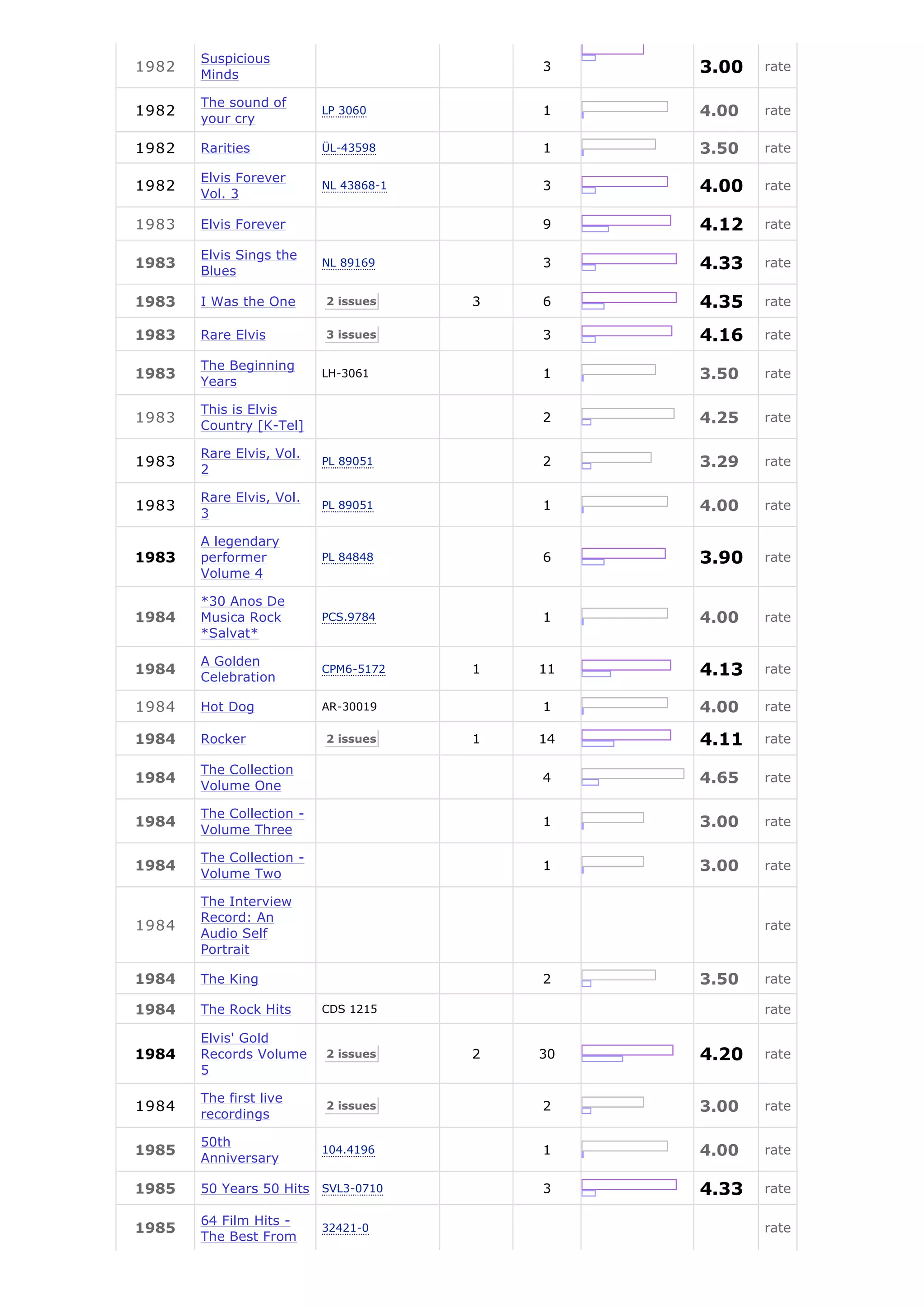 Suspicious
1982
       Minds
                                           3    3.00   rate

       The sound of
1982                      LP 3060          1    4.00   rate
       your cry

1982   Rarities           ÜL-43598         1    3.50   rate

       Elvis Forever
1982
       Vol. 3
                          NL 43868-1       3    4.00   rate

1983   Elvis Forever                       9    4.12   rate

       Elvis Sings the
1983
       Blues
                          NL 89169         3    4.33   rate


1983   I Was the One      2 issues     3   6    4.35   rate

1983   Rare Elvis         3 issues         3    4.16   rate

       The Beginning
1983
       Years
                          LH-3061          1    3.50   rate

       This is Elvis
1983                                       2    4.25   rate
       Country [K-Tel]

       Rare Elvis, Vol.
1983                      PL 89051         2    3.29   rate
       2

       Rare Elvis, Vol.
1983                      PL 89051         1    4.00   rate
       3

       A legendary
1983   performer          PL 84848         6    3.90   rate
       Volume 4

       *30 Anos De
1984   Musica Rock        PCS.9784         1    4.00   rate
       *Salvat*

       A Golden
1984
       Celebration
                          CPM6-5172    1   11   4.13   rate

1984   Hot Dog            AR-30019         1    4.00   rate

1984   Rocker             2 issues     1   14   4.11   rate

       The Collection
1984
       Volume One
                                           4    4.65   rate

       The Collection -
1984
       Volume Three
                                           1    3.00   rate

       The Collection -
1984
       Volume Two
                                           1    3.00   rate

       The Interview
       Record: An
1984                                                   rate
       Audio Self
       Portrait

1984   The King                            2    3.50   rate

1984   The Rock Hits      CDS 1215                     rate

       Elvis' Gold
1984   Records Volume     2 issues     2   30   4.20   rate
       5

       The first live
1984                      2 issues         2    3.00   rate
       recordings

       50th
1985
       Anniversary
                          104.4196         1    4.00   rate

1985   50 Years 50 Hits SVL3-0710          3    4.33   rate

       64 Film Hits -
1985                      32421-0                      rate
       The Best From
 