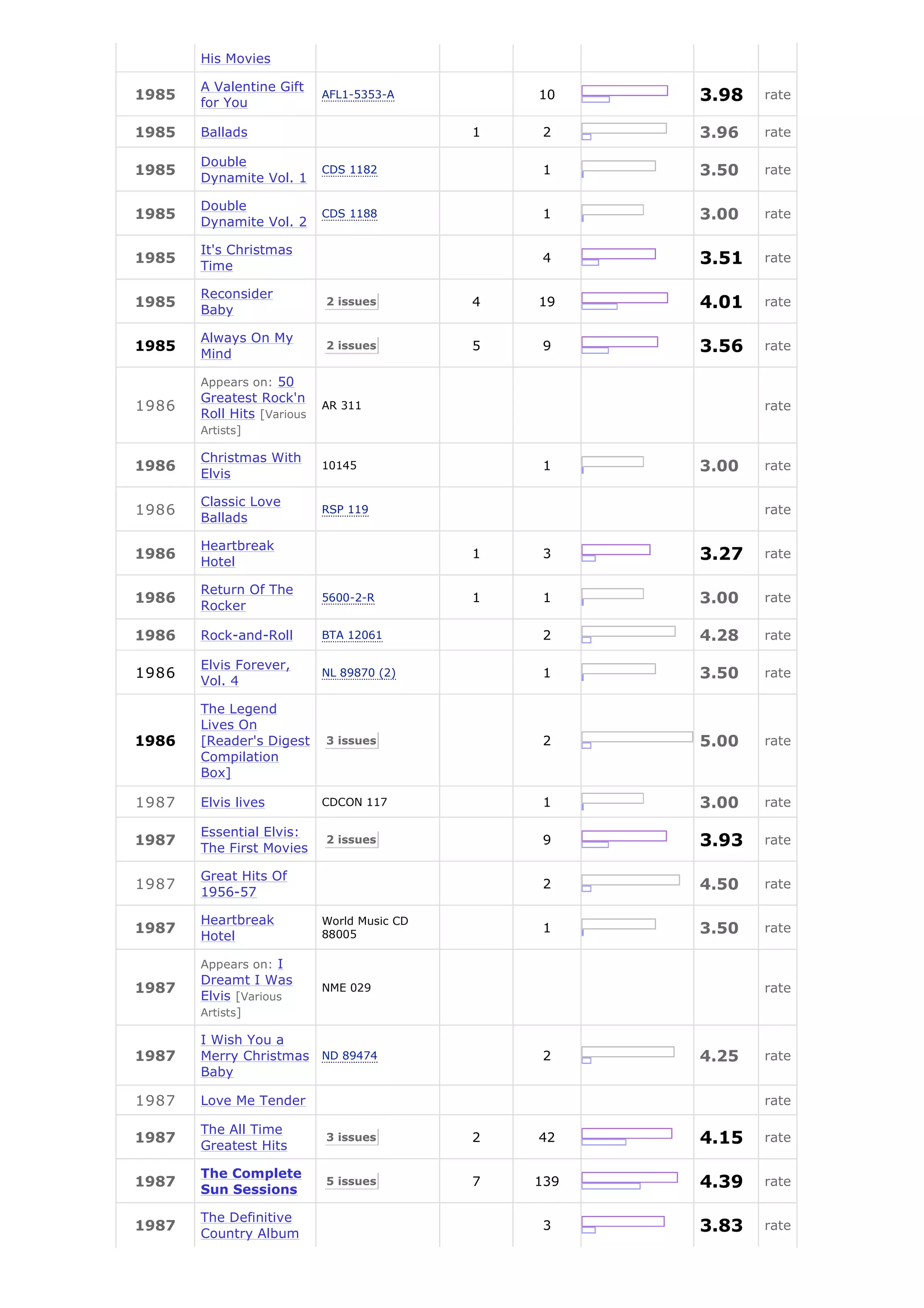 His Movies

       A Valentine Gift
1985
       for You
                            AFL1-5353-A          10    3.98   rate

1985   Ballads                               1    2    3.96   rate

       Double
1985
       Dynamite Vol. 1
                            CDS 1182              1    3.50   rate

       Double
1985
       Dynamite Vol. 2
                            CDS 1188              1    3.00   rate

       It's Christmas
1985
       Time
                                                  4    3.51   rate

       Reconsider
1985
       Baby
                            2 issues         4   19    4.01   rate

       Always On My
1985
       Mind
                            2 issues         5    9    3.56   rate

       Appears on: 50
       Greatest Rock'n
1986                        AR 311                            rate
       Roll Hits [Various
       Artists]

       Christmas With
1986
       Elvis
                            10145                 1    3.00   rate

       Classic Love
1986                        RSP 119                           rate
       Ballads

       Heartbreak
1986
       Hotel
                                             1    3    3.27   rate

       Return Of The
1986
       Rocker
                            5600-2-R         1    1    3.00   rate

1986   Rock-and-Roll        BTA 12061             2    4.28   rate

       Elvis Forever,
1986                        NL 89870 (2)          1    3.50   rate
       Vol. 4

       The Legend
       Lives On
1986   [Reader's Digest     3 issues              2    5.00   rate
       Compilation
       Box]

1987   Elvis lives          CDCON 117             1    3.00   rate

       Essential Elvis:
1987
       The First Movies
                            2 issues              9    3.93   rate

       Great Hits Of
1987                                              2    4.50   rate
       1956-57

       Heartbreak           World Music CD
1987
       Hotel                88005
                                                  1    3.50   rate

       Appears on: I
       Dreamt I Was
1987                        NME 029                           rate
       Elvis [Various
       Artists]

       I Wish You a
1987   Merry Christmas ND 89474                   2    4.25   rate
       Baby

1987   Love Me Tender                                         rate

       The All Time
1987
       Greatest Hits
                            3 issues         2   42    4.15   rate

       The Complete
1987
       Sun Sessions
                            5 issues         7   139   4.39   rate

       The Definitive
1987
       Country Album
                                                  3    3.83   rate
 