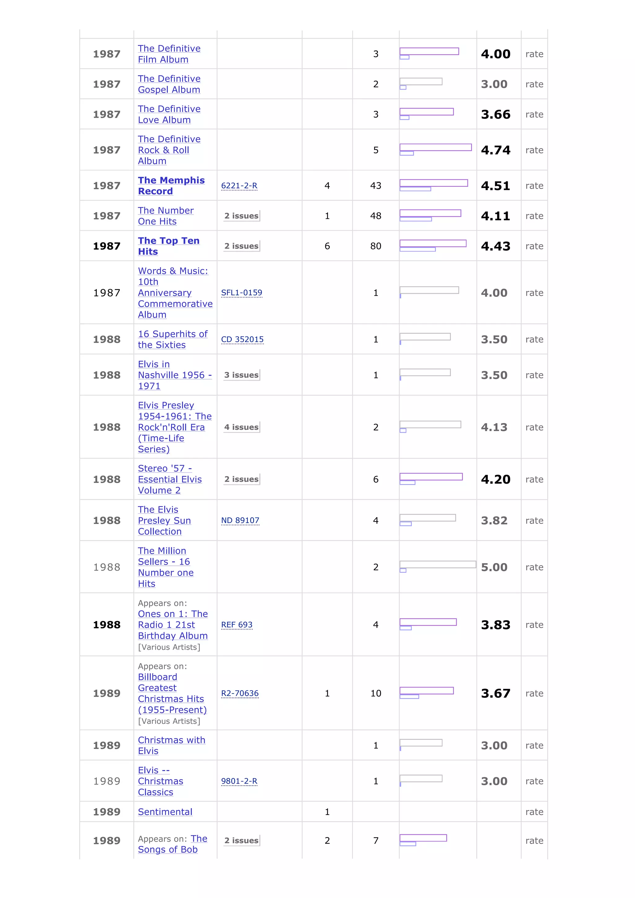 The Definitive
1987
       Film Album
                                           3    4.00   rate

       The Definitive
1987
       Gospel Album
                                           2    3.00   rate

       The Definitive
1987
       Love Album
                                           3    3.66   rate

       The Definitive
1987   Rock & Roll                         5    4.74   rate
       Album

       The Memphis
1987
       Record
                           6221-2-R    4   43   4.51   rate

       The Number
1987
       One Hits
                           2 issues    1   48   4.11   rate

       The Top Ten
1987
       Hits
                           2 issues    6   80   4.43   rate

       Words & Music:
       10th
1987   Anniversary    SFL1-0159            1    4.00   rate
       Commemorative
       Album

       16 Superhits of
1988
       the Sixties
                           CD 352015       1    3.50   rate

       Elvis in
1988   Nashville 1956 -    3 issues        1    3.50   rate
       1971

       Elvis Presley
       1954-1961: The
1988   Rock'n'Roll Era     4 issues        2    4.13   rate
       (Time-Life
       Series)

       Stereo '57 -
1988   Essential Elvis     2 issues        6    4.20   rate
       Volume 2

       The Elvis
1988   Presley Sun         ND 89107        4    3.82   rate
       Collection

       The Million
       Sellers - 16
1988                                       2    5.00   rate
       Number one
       Hits

       Appears on:
       Ones on 1: The
1988   Radio 1 21st        REF 693         4    3.83   rate
       Birthday Album
       [Various Artists]

       Appears on:
       Billboard
       Greatest
1989
       Christmas Hits
                           R2-70636    1   10   3.67   rate
       (1955-Present)
       [Various Artists]

       Christmas with
1989
       Elvis
                                           1    3.00   rate

       Elvis --
1989   Christmas           9801-2-R        1    3.00   rate
       Classics

1989   Sentimental                     1               rate


1989   Appears on: The     2 issues    2   7           rate
       Songs of Bob
 