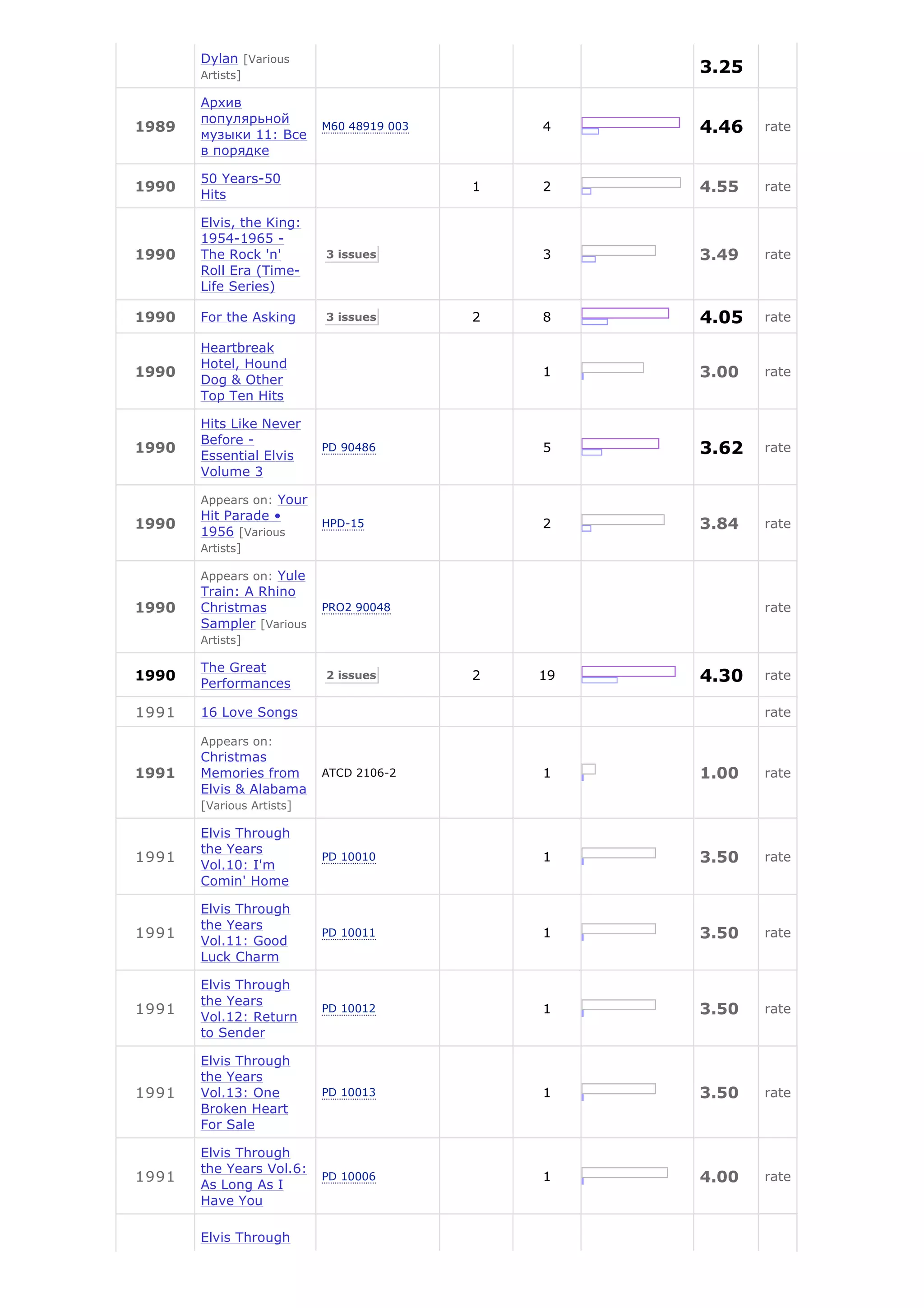 Dylan [Various
       Artists]
                                                    3.25
       Архив
       популярьной
1989
       музыки 11: Все
                           M60 48919 003       4    4.46   rate
       в порядке

       50 Years-50
1990
       Hits
                                           1   2    4.55   rate

       Elvis, the King:
       1954-1965 -
1990   The Rock 'n'        3 issues            3    3.49   rate
       Roll Era (Time-
       Life Series)

1990   For the Asking      3 issues        2   8    4.05   rate

       Heartbreak
       Hotel, Hound
1990
       Dog & Other
                                               1    3.00   rate
       Top Ten Hits

       Hits Like Never
       Before -
1990
       Essential Elvis
                           PD 90486            5    3.62   rate
       Volume 3

       Appears on: Your
       Hit Parade •
1990
       1956 [Various
                           HPD-15              2    3.84   rate
       Artists]

       Appears on: Yule
       Train: A Rhino
1990   Christmas           PRO2 90048                      rate
       Sampler [Various
       Artists]

       The Great
1990
       Performances
                           2 issues        2   19   4.30   rate

1991   16 Love Songs                                       rate

       Appears on:
       Christmas
1991   Memories from       ATCD 2106-2         1    1.00   rate
       Elvis & Alabama
       [Various Artists]

       Elvis Through
       the Years
1991                       PD 10010            1    3.50   rate
       Vol.10: I'm
       Comin' Home

       Elvis Through
       the Years
1991                       PD 10011            1    3.50   rate
       Vol.11: Good
       Luck Charm

       Elvis Through
       the Years
1991                       PD 10012            1    3.50   rate
       Vol.12: Return
       to Sender

       Elvis Through
       the Years
1991   Vol.13: One         PD 10013            1    3.50   rate
       Broken Heart
       For Sale

       Elvis Through
       the Years Vol.6:
1991                       PD 10006            1    4.00   rate
       As Long As I
       Have You

       Elvis Through
 