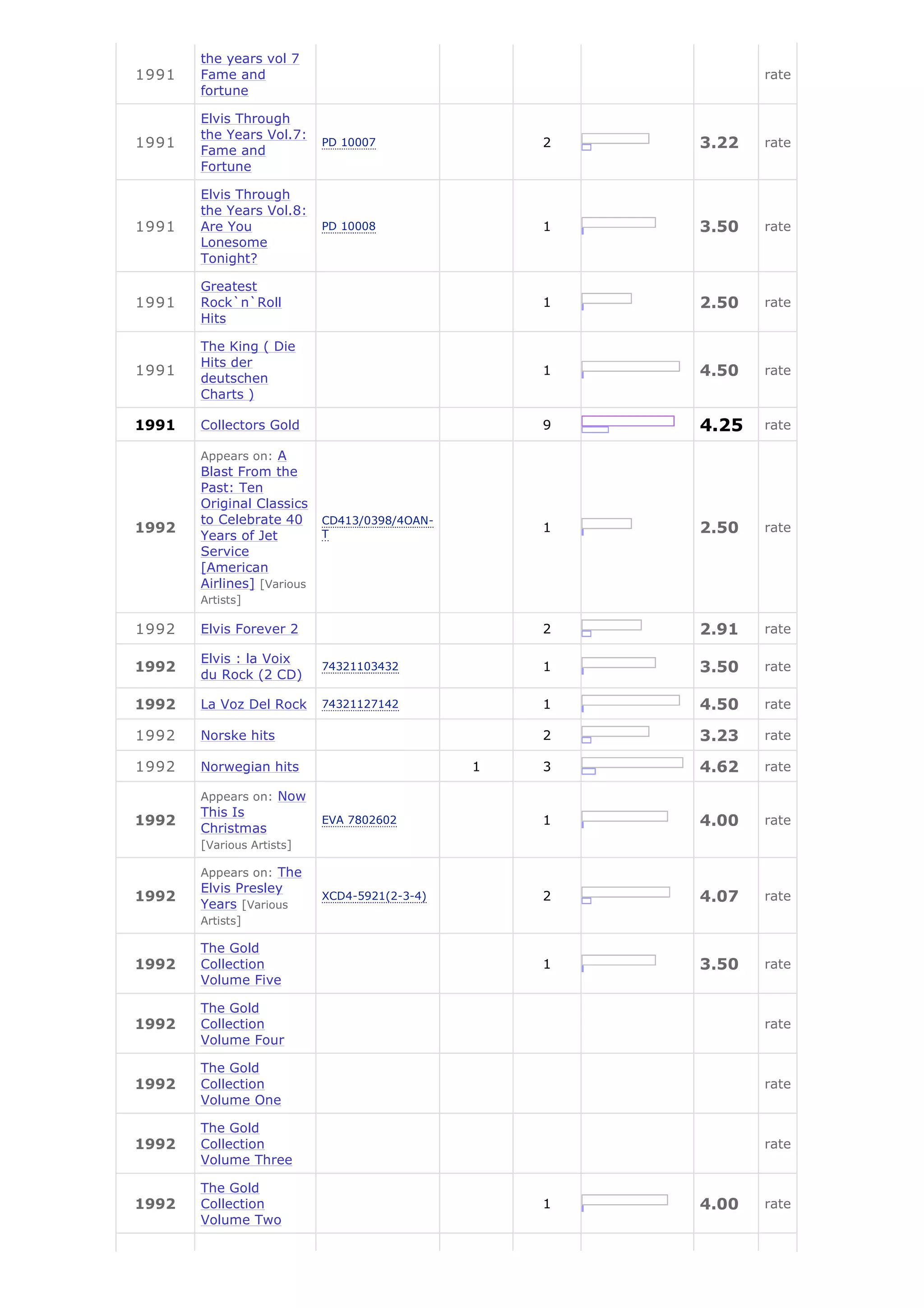 the years vol 7
1991   Fame and                                               rate
       fortune

       Elvis Through
       the Years Vol.7:
1991                        PD 10007               2   3.22   rate
       Fame and
       Fortune

       Elvis Through
       the Years Vol.8:
1991   Are You              PD 10008               1   3.50   rate
       Lonesome
       Tonight?

       Greatest
1991   Rock`n`Roll                                 1   2.50   rate
       Hits

       The King ( Die
       Hits der
1991                                               1   4.50   rate
       deutschen
       Charts )

1991   Collectors Gold                             9   4.25   rate

       Appears on: A
       Blast From the
       Past: Ten
       Original Classics
       to Celebrate 40      CD413/0398/4OAN-
1992
       Years of Jet         T
                                                   1   2.50   rate
       Service
       [American
       Airlines] [Various
       Artists]

1992   Elvis Forever 2                             2   2.91   rate

       Elvis : la Voix
1992
       du Rock (2 CD)
                            74321103432            1   3.50   rate

1992   La Voz Del Rock      74321127142            1   4.50   rate

1992   Norske hits                                 2   3.23   rate

1992   Norwegian hits                          1   3   4.62   rate

       Appears on: Now
       This Is
1992
       Christmas
                            EVA 7802602            1   4.00   rate
       [Various Artists]

       Appears on: The
       Elvis Presley
1992
       Years [Various
                            XCD4-5921(2-3-4)       2   4.07   rate
       Artists]

       The Gold
1992   Collection                                  1   3.50   rate
       Volume Five

       The Gold
1992   Collection                                             rate
       Volume Four

       The Gold
1992   Collection                                             rate
       Volume One

       The Gold
1992   Collection                                             rate
       Volume Three

       The Gold
1992   Collection                                  1   4.00   rate
       Volume Two
 