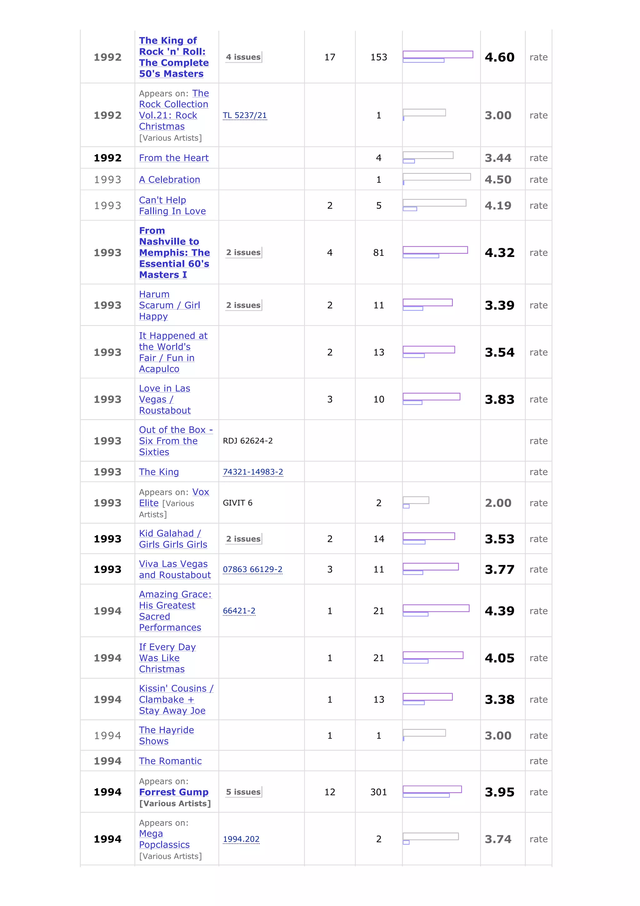 The King of
       Rock 'n' Roll:
1992
       The Complete
                           4 issues        17   153   4.60   rate
       50's Masters

       Appears on: The
       Rock Collection
1992   Vol.21: Rock        TL 5237/21            1    3.00   rate
       Christmas
       [Various Artists]

1992   From the Heart                            4    3.44   rate

1993   A Celebration                             1    4.50   rate

       Can't Help
1993                                       2     5    4.19   rate
       Falling In Love

       From
       Nashville to
1993   Memphis: The        2 issues        4    81    4.32   rate
       Essential 60's
       Masters I

       Harum
1993   Scarum / Girl       2 issues        2    11    3.39   rate
       Happy

       It Happened at
       the World's
1993
       Fair / Fun in
                                           2    13    3.54   rate
       Acapulco

       Love in Las
1993   Vegas /                             3    10    3.83   rate
       Roustabout

       Out of the Box -
1993   Six From the        RDJ 62624-2                       rate
       Sixties

1993   The King            74321-14983-2                     rate

       Appears on: Vox
1993   Elite [Various      GIVIT 6               2    2.00   rate
       Artists]

       Kid Galahad /
1993
       Girls Girls Girls
                           2 issues        2    14    3.53   rate

       Viva Las Vegas
1993
       and Roustabout
                           07863 66129-2   3    11    3.77   rate

       Amazing Grace:
       His Greatest
1994
       Sacred
                           66421-2         1    21    4.39   rate
       Performances

       If Every Day
1994   Was Like                            1    21    4.05   rate
       Christmas

       Kissin' Cousins /
1994   Clambake +                          1    13    3.38   rate
       Stay Away Joe

       The Hayride
1994                                       1     1    3.00   rate
       Shows

1994   The Romantic                                          rate

       Appears on:
1994   Forrest Gump        5 issues        12   301   3.95   rate
       [Various Artists]

       Appears on:
       Mega
1994
       Popclassics
                           1994.202              2    3.74   rate
       [Various Artists]
 