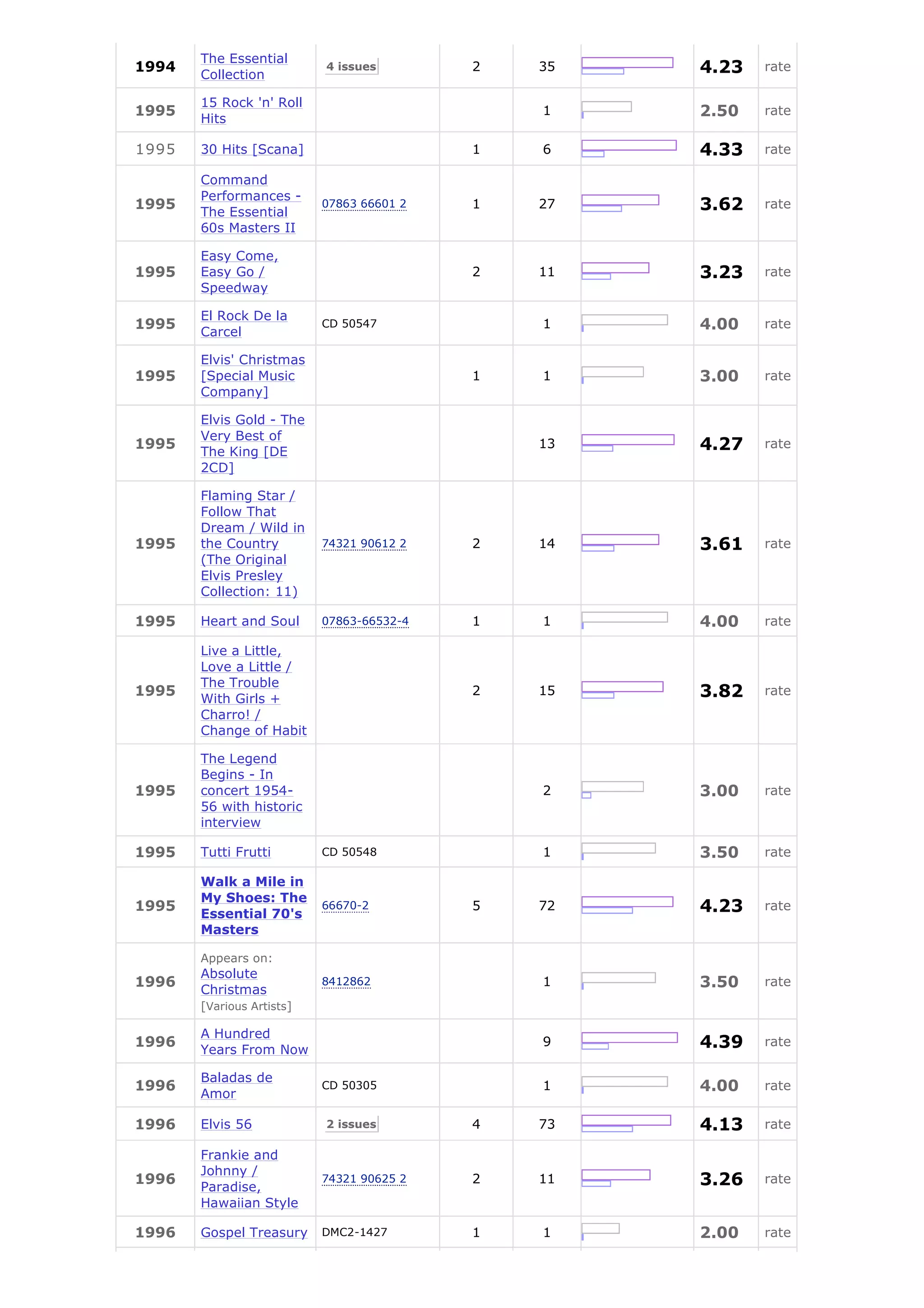 The Essential
1994
       Collection
                           4 issues        2   35   4.23   rate

       15 Rock 'n' Roll
1995
       Hits
                                               1    2.50   rate

1995   30 Hits [Scana]                     1   6    4.33   rate

       Command
       Performances -
1995
       The Essential
                           07863 66601 2   1   27   3.62   rate
       60s Masters II

       Easy Come,
1995   Easy Go /                           2   11   3.23   rate
       Speedway

       El Rock De la
1995
       Carcel
                           CD 50547            1    4.00   rate

       Elvis' Christmas
1995   [Special Music                      1   1    3.00   rate
       Company]

       Elvis Gold - The
       Very Best of
1995
       The King [DE
                                               13   4.27   rate
       2CD]

       Flaming Star /
       Follow That
       Dream / Wild in
1995   the Country         74321 90612 2   2   14   3.61   rate
       (The Original
       Elvis Presley
       Collection: 11)

1995   Heart and Soul      07863-66532-4   1   1    4.00   rate

       Live a Little,
       Love a Little /
       The Trouble
1995
       With Girls +
                                           2   15   3.82   rate
       Charro! /
       Change of Habit

       The Legend
       Begins - In
1995   concert 1954-                           2    3.00   rate
       56 with historic
       interview

1995   Tutti Frutti        CD 50548            1    3.50   rate

       Walk a Mile in
       My Shoes: The
1995
       Essential 70's
                           66670-2         5   72   4.23   rate
       Masters

       Appears on:
       Absolute
1996
       Christmas
                           8412862             1    3.50   rate
       [Various Artists]

       A Hundred
1996
       Years From Now
                                               9    4.39   rate

       Baladas de
1996
       Amor
                           CD 50305            1    4.00   rate


1996   Elvis 56            2 issues        4   73   4.13   rate

       Frankie and
       Johnny /
1996
       Paradise,
                           74321 90625 2   2   11   3.26   rate
       Hawaiian Style

1996   Gospel Treasury     DMC2-1427       1   1    2.00   rate
 