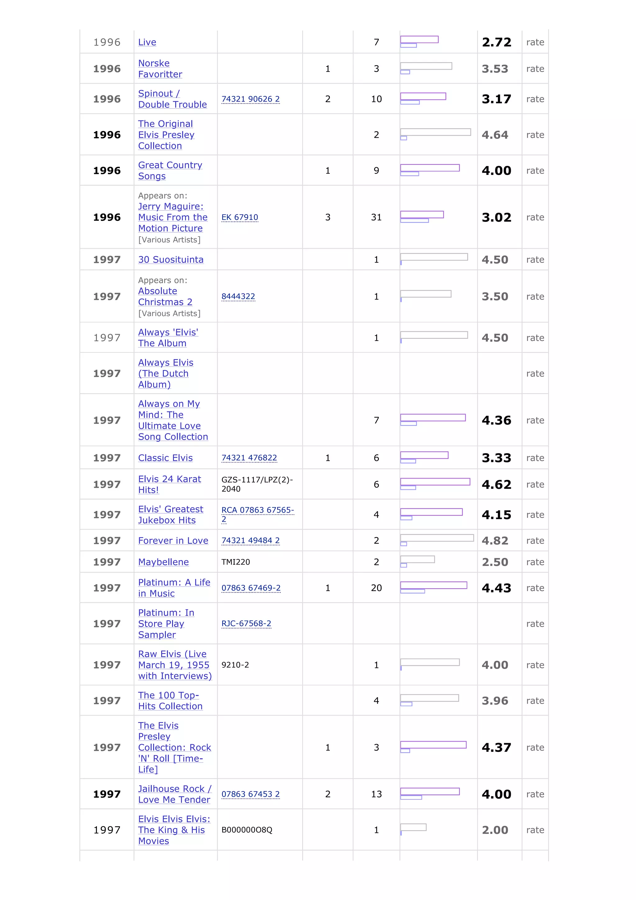 1996   Live                                        7    2.72   rate

       Norske
1996
       Favoritter
                                               1   3    3.53   rate

       Spinout /
1996
       Double Trouble
                            74321 90626 2      2   10   3.17   rate

       The Original
1996   Elvis Presley                               2    4.64   rate
       Collection

       Great Country
1996
       Songs
                                               1   9    4.00   rate

       Appears on:
       Jerry Maguire:
1996   Music From the       EK 67910           3   31   3.02   rate
       Motion Picture
       [Various Artists]

1997   30 Suosituinta                              1    4.50   rate

       Appears on:
       Absolute
1997
       Christmas 2
                            8444322                1    3.50   rate
       [Various Artists]

       Always 'Elvis'
1997                                               1    4.50   rate
       The Album

       Always Elvis
1997   (The Dutch                                              rate
       Album)

       Always on My
       Mind: The
1997
       Ultimate Love
                                                   7    4.36   rate
       Song Collection

1997   Classic Elvis        74321 476822       1   6    3.33   rate

       Elvis 24 Karat       GZS-1117/LPZ(2)-
1997
       Hits!                2040
                                                   6    4.62   rate

       Elvis' Greatest      RCA 07863 67565-
1997
       Jukebox Hits         2
                                                   4    4.15   rate

1997   Forever in Love      74321 49484 2          2    4.82   rate

1997   Maybellene           TMI220                 2    2.50   rate

       Platinum: A Life
1997
       in Music
                            07863 67469-2      1   20   4.43   rate

       Platinum: In
1997   Store Play           RJC-67568-2                        rate
       Sampler

       Raw Elvis (Live
1997   March 19, 1955       9210-2                 1    4.00   rate
       with Interviews)

       The 100 Top-
1997
       Hits Collection
                                                   4    3.96   rate

       The Elvis
       Presley
1997   Collection: Rock                        1   3    4.37   rate
       'N' Roll [Time-
       Life]

       Jailhouse Rock /
1997
       Love Me Tender
                            07863 67453 2      2   13   4.00   rate

       Elvis Elvis Elvis:
1997   The King & His       B000000O8Q             1    2.00   rate
       Movies
 