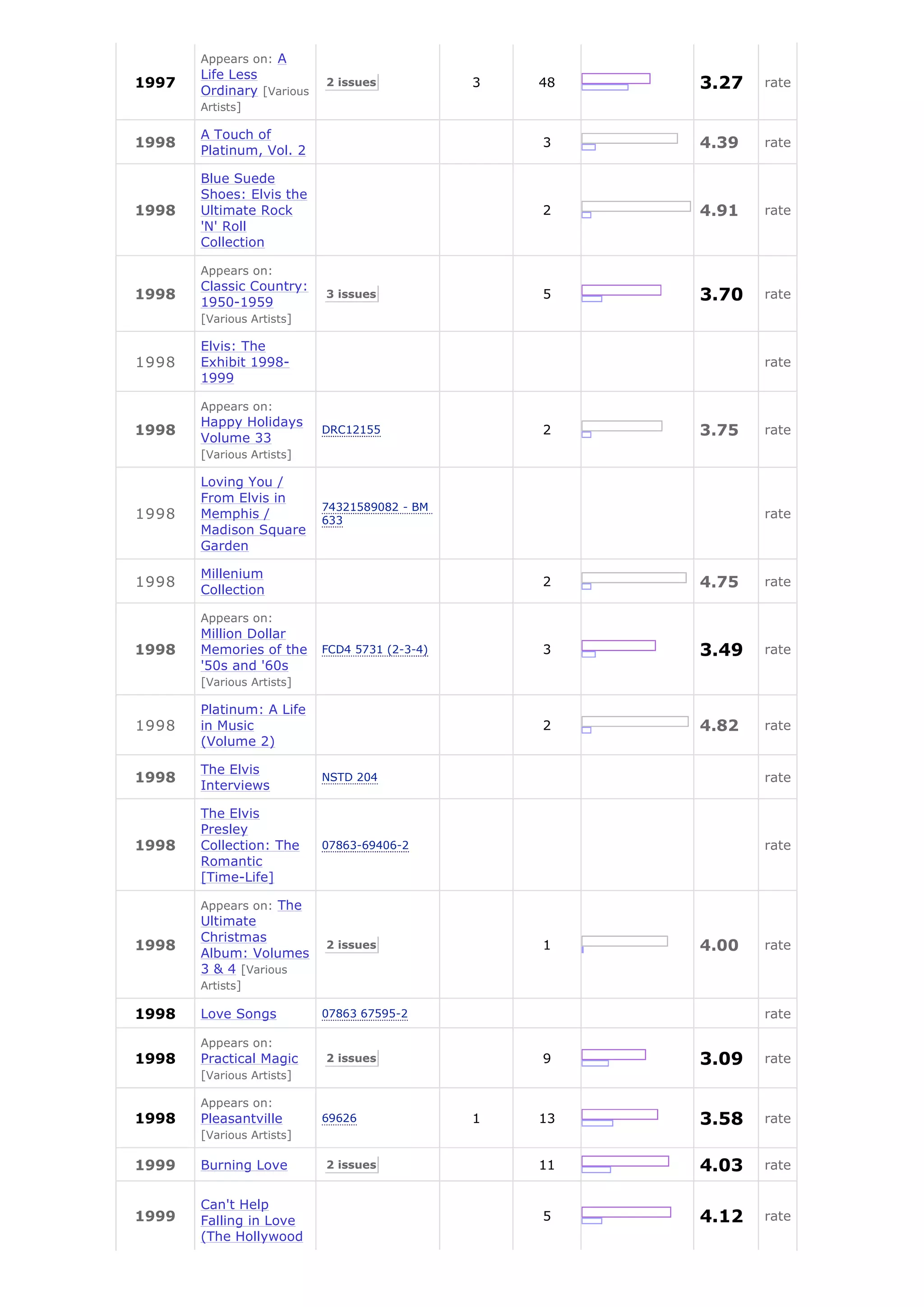 Appears on: A
       Life Less
1997
       Ordinary [Various
                           2 issues            3   48   3.27   rate
       Artists]

       A Touch of
1998
       Platinum, Vol. 2
                                                   3    4.39   rate

       Blue Suede
       Shoes: Elvis the
1998   Ultimate Rock                               2    4.91   rate
       'N' Roll
       Collection

       Appears on:
       Classic Country:
1998
       1950-1959
                           3 issues                5    3.70   rate
       [Various Artists]

       Elvis: The
1998   Exhibit 1998-                                           rate
       1999

       Appears on:
       Happy Holidays
1998
       Volume 33
                           DRC12155                2    3.75   rate
       [Various Artists]

       Loving You /
       From Elvis in
                           74321589082 - BM
1998   Memphis /           633
                                                               rate
       Madison Square
       Garden

       Millenium
1998                                               2    4.75   rate
       Collection

       Appears on:
       Million Dollar
1998   Memories of the     FCD4 5731 (2-3-4)       3    3.49   rate
       '50s and '60s
       [Various Artists]

       Platinum: A Life
1998   in Music                                    2    4.82   rate
       (Volume 2)

       The Elvis
1998                       NSTD 204                            rate
       Interviews

       The Elvis
       Presley
1998   Collection: The     07863-69406-2                       rate
       Romantic
       [Time-Life]

       Appears on: The
       Ultimate
       Christmas
1998
       Album: Volumes
                           2 issues                1    4.00   rate
       3 & 4 [Various
       Artists]

1998   Love Songs          07863 67595-2                       rate

       Appears on:
1998   Practical Magic     2 issues                9    3.09   rate
       [Various Artists]

       Appears on:
1998   Pleasantville       69626               1   13   3.58   rate
       [Various Artists]

1999   Burning Love        2 issues                11   4.03   rate


       Can't Help
1999   Falling in Love                             5    4.12   rate
       (The Hollywood
 