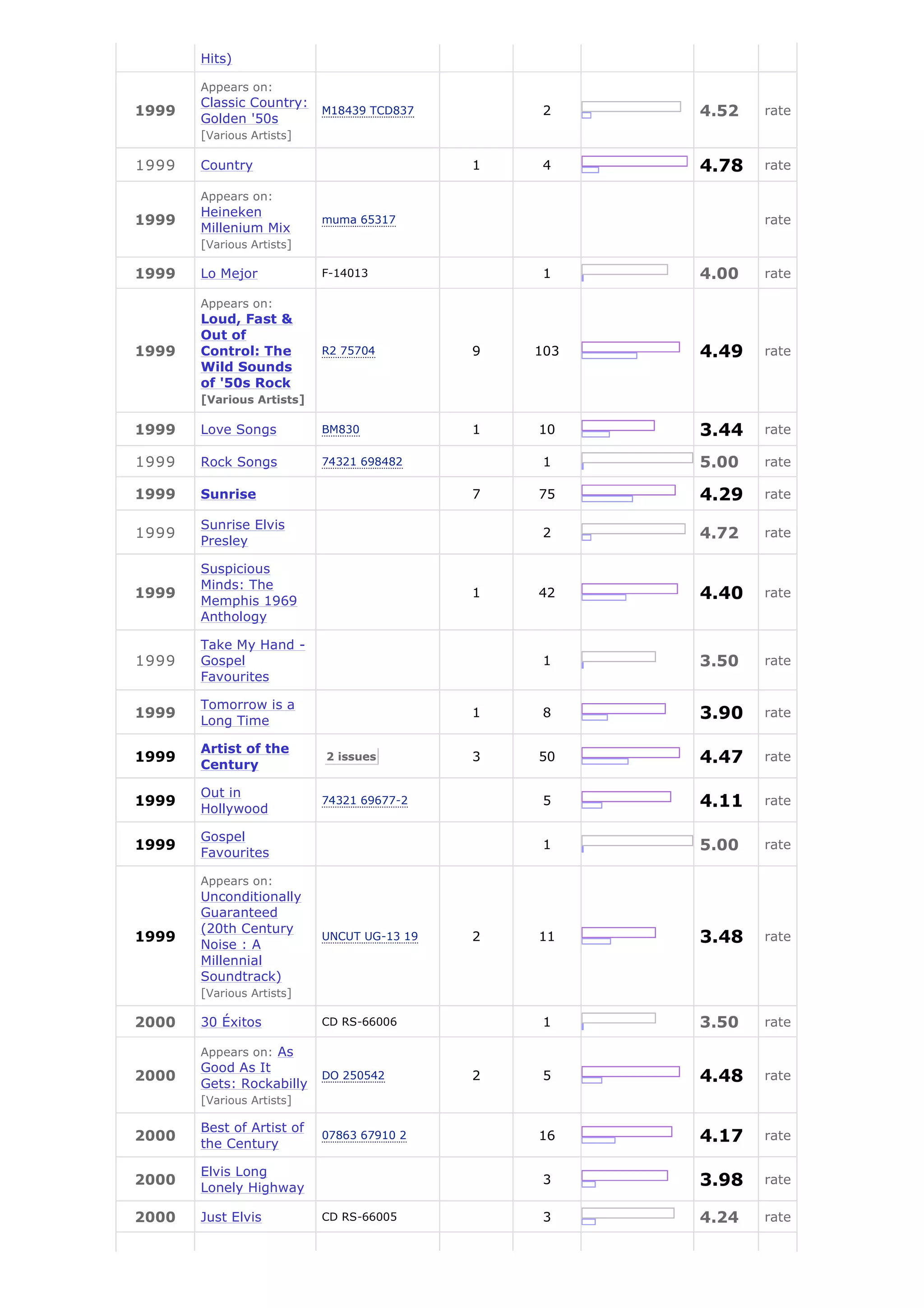 Hits)

       Appears on:
       Classic Country:
1999
       Golden '50s
                           M18439 TCD837         2    4.52   rate
       [Various Artists]

1999   Country                              1    4    4.78   rate

       Appears on:
       Heineken
1999                       muma 65317                        rate
       Millenium Mix
       [Various Artists]

1999   Lo Mejor            F-14013               1    4.00   rate

       Appears on:
       Loud, Fast &
       Out of
1999   Control: The        R2 75704         9   103   4.49   rate
       Wild Sounds
       of '50s Rock
       [Various Artists]

1999   Love Songs          BM830            1   10    3.44   rate

1999   Rock Songs          74321 698482          1    5.00   rate

1999   Sunrise                              7   75    4.29   rate

       Sunrise Elvis
1999                                             2    4.72   rate
       Presley

       Suspicious
       Minds: The
1999
       Memphis 1969
                                            1   42    4.40   rate
       Anthology

       Take My Hand -
1999   Gospel                                    1    3.50   rate
       Favourites

       Tomorrow is a
1999
       Long Time
                                            1    8    3.90   rate

       Artist of the
1999
       Century
                           2 issues         3   50    4.47   rate

       Out in
1999
       Hollywood
                           74321 69677-2         5    4.11   rate

       Gospel
1999
       Favourites
                                                 1    5.00   rate

       Appears on:
       Unconditionally
       Guaranteed
       (20th Century
1999
       Noise : A
                           UNCUT UG-13 19   2   11    3.48   rate
       Millennial
       Soundtrack)
       [Various Artists]

2000   30 Éxitos           CD RS-66006           1    3.50   rate

       Appears on: As
       Good As It
2000
       Gets: Rockabilly
                           DO 250542        2    5    4.48   rate
       [Various Artists]

       Best of Artist of
2000
       the Century
                           07863 67910 2        16    4.17   rate

       Elvis Long
2000
       Lonely Highway
                                                 3    3.98   rate

2000   Just Elvis          CD RS-66005           3    4.24   rate
 