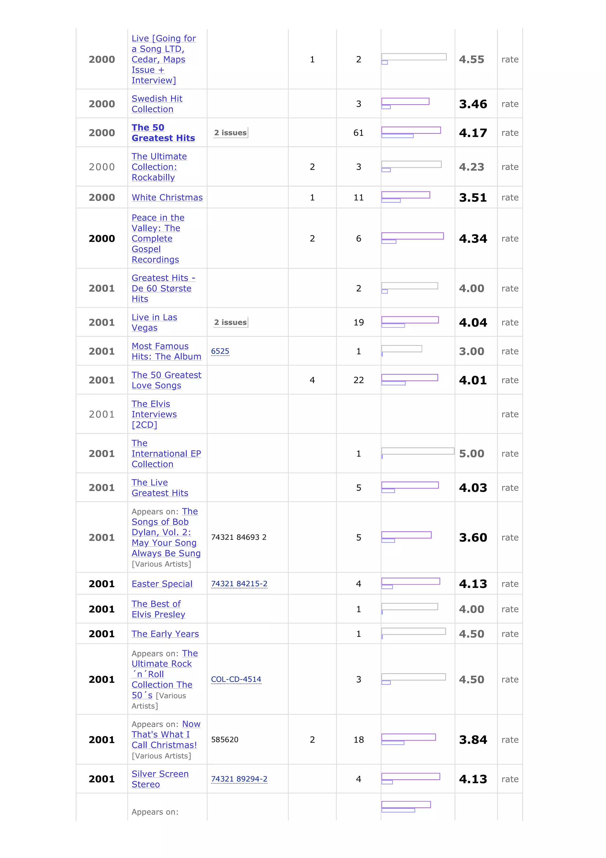 Live [Going for
       a Song LTD,
2000   Cedar, Maps                         1   2    4.55   rate
       Issue +
       Interview]

       Swedish Hit
2000
       Collection
                                               3    3.46   rate

       The 50
2000
       Greatest Hits
                           2 issues            61   4.17   rate

       The Ultimate
2000   Collection:                         2   3    4.23   rate
       Rockabilly

2000   White Christmas                     1   11   3.51   rate

       Peace in the
       Valley: The
2000   Complete                            2   6    4.34   rate
       Gospel
       Recordings

       Greatest Hits -
2001   De 60 Største                           2    4.00   rate
       Hits

       Live in Las
2001
       Vegas
                           2 issues            19   4.04   rate

       Most Famous
2001
       Hits: The Album
                           6525                1    3.00   rate

       The 50 Greatest
2001
       Love Songs
                                           4   22   4.01   rate

       The Elvis
2001   Interviews                                          rate
       [2CD]

       The
2001   International EP                        1    5.00   rate
       Collection

       The Live
2001
       Greatest Hits
                                               5    4.03   rate

       Appears on: The
       Songs of Bob
       Dylan, Vol. 2:
2001
       May Your Song
                           74321 84693 2       5    3.60   rate
       Always Be Sung
       [Various Artists]

2001   Easter Special      74321 84215-2       4    4.13   rate

       The Best of
2001
       Elvis Presley
                                               1    4.00   rate

2001   The Early Years                         1    4.50   rate

       Appears on: The
       Ultimate Rock
       ´n´Roll
2001
       Collection The
                           COL-CD-4514         3    4.50   rate
       50´s [Various
       Artists]

       Appears on: Now
       That's What I
2001
       Call Christmas!
                           585620          2   18   3.84   rate
       [Various Artists]

       Silver Screen
2001
       Stereo
                           74321 89294-2       4    4.13   rate


       Appears on:
 