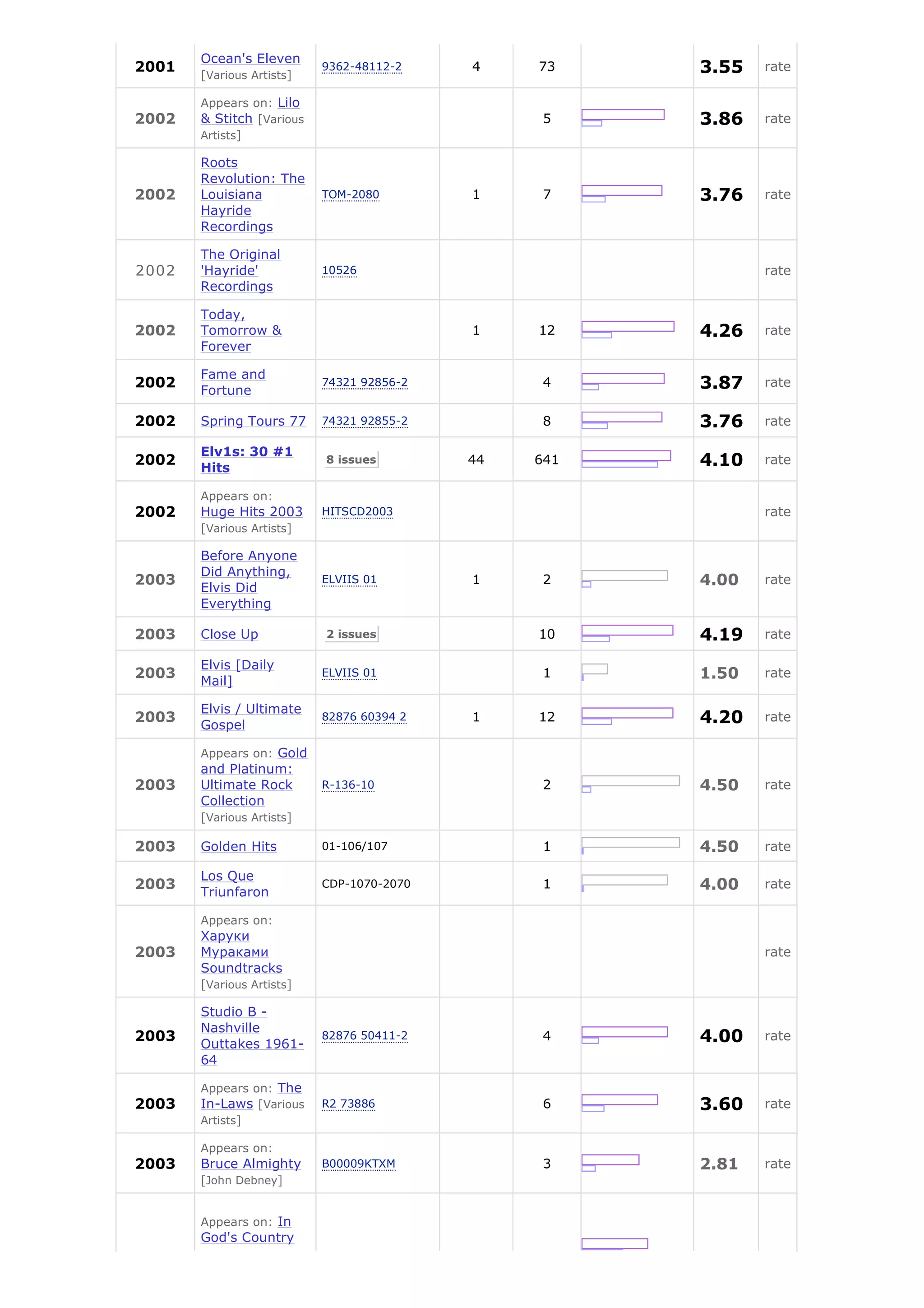 Ocean's Eleven
2001
       [Various Artists]
                           9362-48112-2    4    73    3.55   rate

       Appears on: Lilo
2002   & Stitch [Various                         5    3.86   rate
       Artists]

       Roots
       Revolution: The
2002   Louisiana           TOM-2080        1     7    3.76   rate
       Hayride
       Recordings

       The Original
2002   'Hayride'           10526                             rate
       Recordings

       Today,
2002   Tomorrow &                          1    12    4.26   rate
       Forever

       Fame and
2002
       Fortune
                           74321 92856-2         4    3.87   rate


2002   Spring Tours 77     74321 92855-2         8    3.76   rate

       Elv1s: 30 #1
2002
       Hits
                           8 issues        44   641   4.10   rate

       Appears on:
2002   Huge Hits 2003      HITSCD2003                        rate
       [Various Artists]

       Before Anyone
       Did Anything,
2003
       Elvis Did
                           ELVIIS 01       1     2    4.00   rate
       Everything

2003   Close Up            2 issues             10    4.19   rate

       Elvis [Daily
2003
       Mail]
                           ELVIIS 01             1    1.50   rate

       Elvis / Ultimate
2003
       Gospel
                           82876 60394 2   1    12    4.20   rate

       Appears on: Gold
       and Platinum:
2003   Ultimate Rock       R-136-10              2    4.50   rate
       Collection
       [Various Artists]

2003   Golden Hits         01-106/107            1    4.50   rate

       Los Que
2003
       Triunfaron
                           CDP-1070-2070         1    4.00   rate

       Appears on:
       Харуки
2003   Мураками                                              rate
       Soundtracks
       [Various Artists]

       Studio B -
       Nashville
2003
       Outtakes 1961-
                           82876 50411-2         4    4.00   rate
       64

       Appears on: The
2003   In-Laws [Various    R2 73886              6    3.60   rate
       Artists]

       Appears on:
2003   Bruce Almighty      B00009KTXM            3    2.81   rate
       [John Debney]


       Appears on: In
       God's Country
 