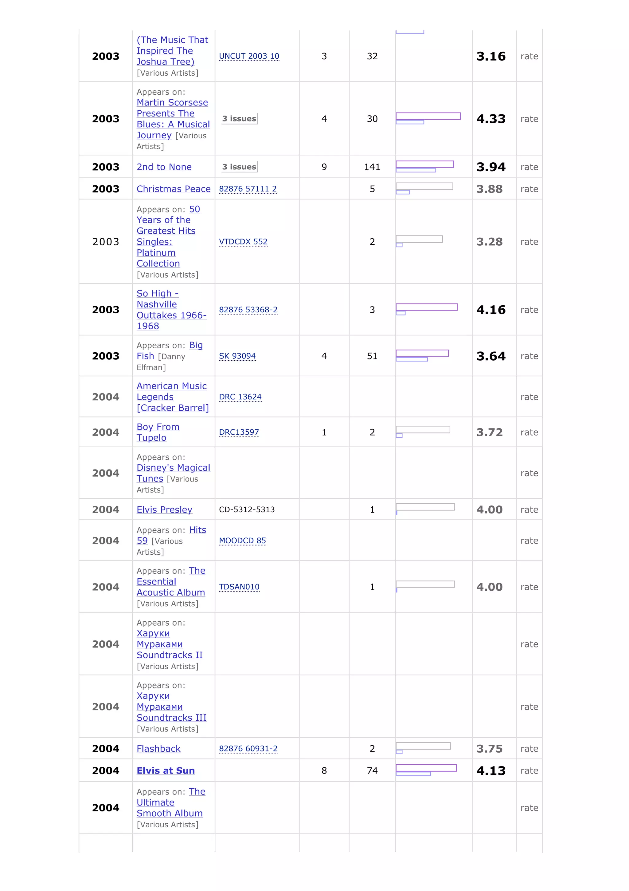 (The Music That
       Inspired The
2003
       Joshua Tree)
                           UNCUT 2003 10   3   32    3.16   rate
       [Various Artists]

       Appears on:
       Martin Scorsese
       Presents The
2003
       Blues: A Musical
                           3 issues        4   30    4.33   rate
       Journey [Various
       Artists]

2003   2nd to None         3 issues        9   141   3.94   rate

2003   Christmas Peace 82876 57111 2            5    3.88   rate

       Appears on: 50
       Years of the
       Greatest Hits
2003   Singles:            VTDCDX 552           2    3.28   rate
       Platinum
       Collection
       [Various Artists]

       So High -
       Nashville
2003
       Outtakes 1966-
                           82876 53368-2        3    4.16   rate
       1968

       Appears on: Big
2003   Fish [Danny         SK 93094        4   51    3.64   rate
       Elfman]

       American Music
2004   Legends             DRC 13624                        rate
       [Cracker Barrel]

       Boy From
2004
       Tupelo
                           DRC13597        1    2    3.72   rate

       Appears on:
       Disney's Magical
2004                                                        rate
       Tunes [Various
       Artists]

2004   Elvis Presley       CD-5312-5313         1    4.00   rate

       Appears on: Hits
2004   59 [Various         MOODCD 85                        rate
       Artists]

       Appears on: The
       Essential
2004
       Acoustic Album
                           TDSAN010             1    4.00   rate
       [Various Artists]

       Appears on:
       Харуки
2004   Мураками                                             rate
       Soundtracks II
       [Various Artists]

       Appears on:
       Харуки
2004   Мураками                                             rate
       Soundtracks III
       [Various Artists]

2004   Flashback           82876 60931-2        2    3.75   rate

2004   Elvis at Sun                        8   74    4.13   rate

       Appears on: The
       Ultimate
2004                                                        rate
       Smooth Album
       [Various Artists]
 