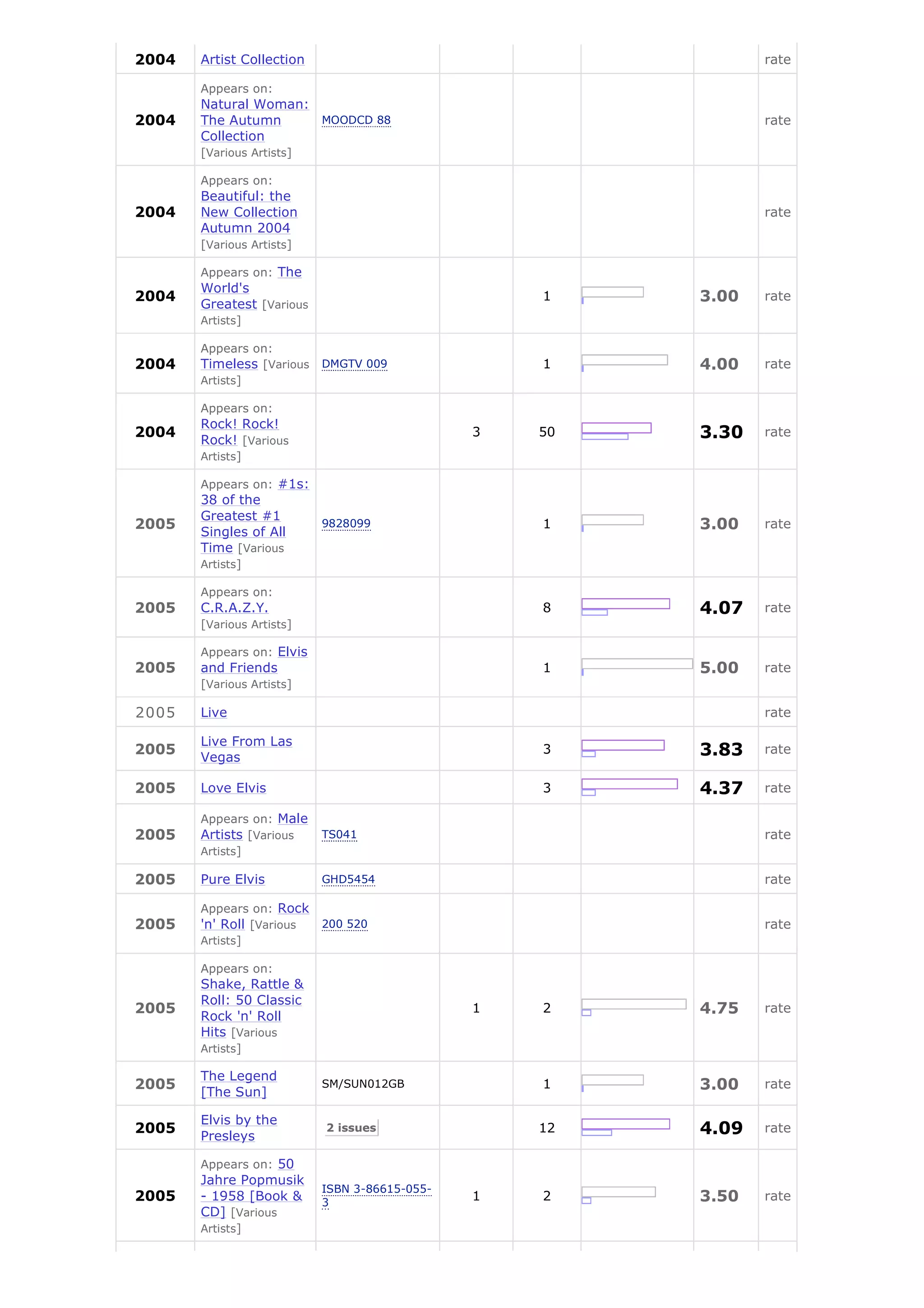 2004   Artist Collection                                       rate

       Appears on:
       Natural Woman:
2004   The Autumn     MOODCD 88                                rate
       Collection
       [Various Artists]

       Appears on:
       Beautiful: the
2004   New Collection                                          rate
       Autumn 2004
       [Various Artists]

       Appears on: The
       World's
2004
       Greatest [Various
                                                   1    3.00   rate
       Artists]

       Appears on:
2004   Timeless [Various   DMGTV 009               1    4.00   rate
       Artists]

       Appears on:
       Rock! Rock!
2004
       Rock! [Various
                                               3   50   3.30   rate
       Artists]

       Appears on: #1s:
       38 of the
       Greatest #1
2005
       Singles of All
                        9828099                    1    3.00   rate
       Time [Various
       Artists]

       Appears on:
2005   C.R.A.Z.Y.                                  8    4.07   rate
       [Various Artists]

       Appears on: Elvis
2005   and Friends                                 1    5.00   rate
       [Various Artists]

2005   Live                                                    rate

       Live From Las
2005
       Vegas
                                                   3    3.83   rate


2005   Love Elvis                                  3    4.37   rate

       Appears on: Male
2005   Artists [Various    TS041                               rate
       Artists]

2005   Pure Elvis          GHD5454                             rate

       Appears on: Rock
2005   'n' Roll [Various   200 520                             rate
       Artists]

       Appears on:
       Shake, Rattle &
       Roll: 50 Classic
2005
       Rock 'n' Roll
                                               1   2    4.75   rate
       Hits [Various
       Artists]

       The Legend
2005
       [The Sun]
                           SM/SUN012GB             1    3.00   rate

       Elvis by the
2005
       Presleys
                           2 issues                12   4.09   rate

       Appears on: 50
       Jahre Popmusik
                           ISBN 3-86615-055-
2005   - 1958 [Book &      3
                                               1   2    3.50   rate
       CD] [Various
       Artists]
 