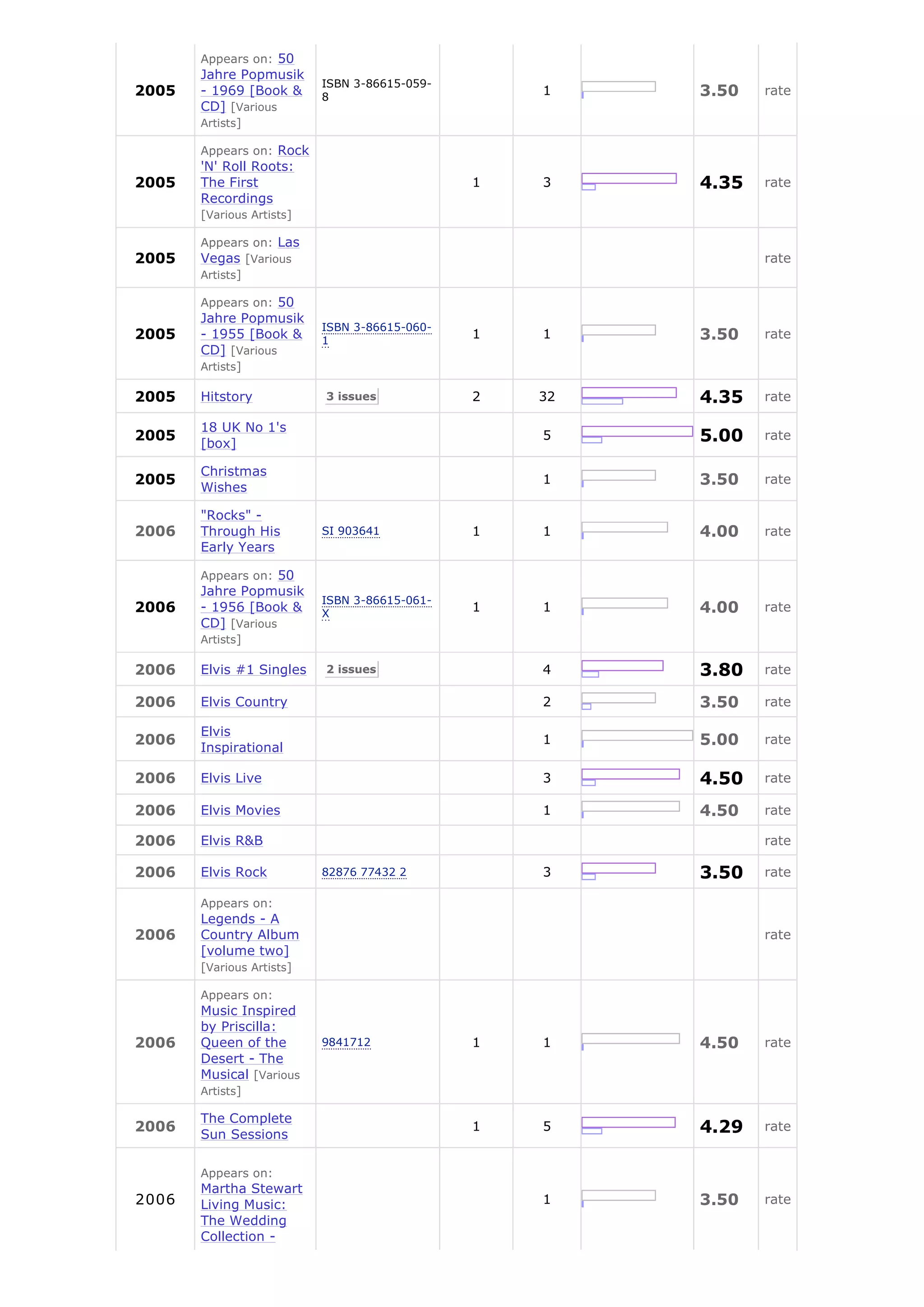 Appears on: 50
       Jahre Popmusik
                           ISBN 3-86615-059-
2005   - 1969 [Book &      8
                                                   1    3.50   rate
       CD] [Various
       Artists]

       Appears on: Rock
       'N' Roll Roots:
2005   The First                               1   3    4.35   rate
       Recordings
       [Various Artists]

       Appears on: Las
2005   Vegas [Various                                          rate
       Artists]

       Appears on: 50
       Jahre Popmusik
                           ISBN 3-86615-060-
2005   - 1955 [Book &      1
                                               1   1    3.50   rate
       CD] [Various
       Artists]

2005   Hitstory            3 issues            2   32   4.35   rate

       18 UK No 1's
2005
       [box]
                                                   5    5.00   rate

       Christmas
2005
       Wishes
                                                   1    3.50   rate

       "Rocks" -
2006   Through His         SI 903641           1   1    4.00   rate
       Early Years

       Appears on: 50
       Jahre Popmusik
                           ISBN 3-86615-061-
2006   - 1956 [Book &      X
                                               1   1    4.00   rate
       CD] [Various
       Artists]

2006   Elvis #1 Singles    2 issues                4    3.80   rate

2006   Elvis Country                               2    3.50   rate

       Elvis
2006
       Inspirational
                                                   1    5.00   rate


2006   Elvis Live                                  3    4.50   rate

2006   Elvis Movies                                1    4.50   rate

2006   Elvis R&B                                               rate

2006   Elvis Rock          82876 77432 2           3    3.50   rate

       Appears on:
       Legends - A
2006   Country Album                                           rate
       [volume two]
       [Various Artists]

       Appears on:
       Music Inspired
       by Priscilla:
2006   Queen of the        9841712             1   1    4.50   rate
       Desert - The
       Musical [Various
       Artists]

       The Complete
2006
       Sun Sessions
                                               1   5    4.29   rate


       Appears on:
       Martha Stewart
2006   Living Music:                               1    3.50   rate
       The Wedding
       Collection -
 