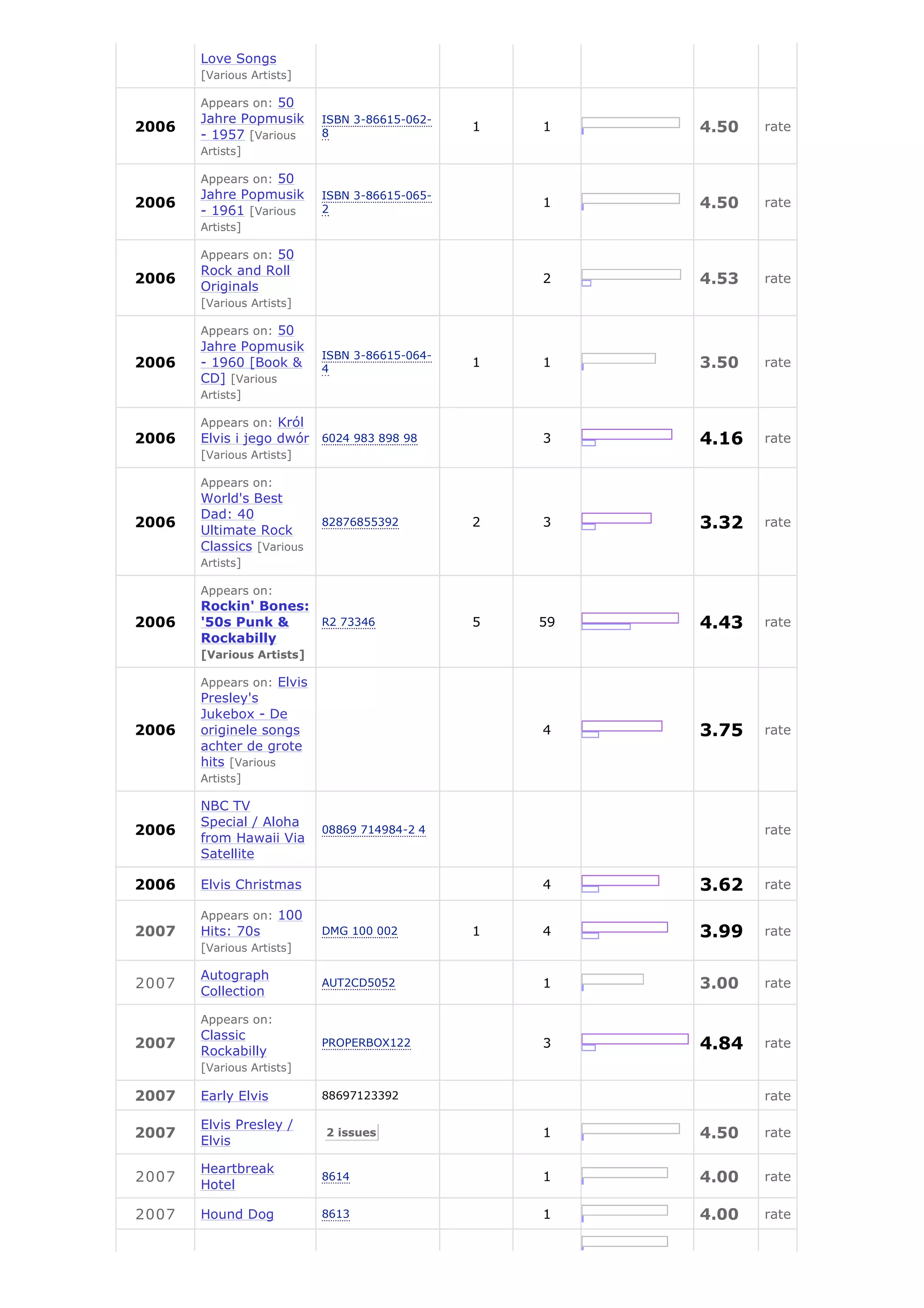 Love Songs
       [Various Artists]

       Appears on: 50
       Jahre Popmusik      ISBN 3-86615-062-
2006
       - 1957 [Various     8
                                               1   1    4.50   rate
       Artists]

       Appears on: 50
       Jahre Popmusik      ISBN 3-86615-065-
2006
       - 1961 [Various     2
                                                   1    4.50   rate
       Artists]

       Appears on: 50
       Rock and Roll
2006
       Originals
                                                   2    4.53   rate
       [Various Artists]

       Appears on: 50
       Jahre Popmusik
                           ISBN 3-86615-064-
2006   - 1960 [Book &      4
                                               1   1    3.50   rate
       CD] [Various
       Artists]

       Appears on: Król
2006   Elvis i jego dwór 6024 983 898 98           3    4.16   rate
       [Various Artists]

       Appears on:
       World's Best
       Dad: 40
2006
       Ultimate Rock
                           82876855392         2   3    3.32   rate
       Classics [Various
       Artists]

       Appears on:
       Rockin' Bones:
2006   '50s Punk &    R2 73346                 5   59   4.43   rate
       Rockabilly
       [Various Artists]

       Appears on: Elvis
       Presley's
       Jukebox - De
2006   originele songs                             4    3.75   rate
       achter de grote
       hits [Various
       Artists]

       NBC TV
       Special / Aloha
2006                       08869 714984-2 4                    rate
       from Hawaii Via
       Satellite

2006   Elvis Christmas                             4    3.62   rate

       Appears on: 100
2007   Hits: 70s           DMG 100 002         1   4    3.99   rate
       [Various Artists]

       Autograph
2007                       AUT2CD5052              1    3.00   rate
       Collection

       Appears on:
       Classic
2007
       Rockabilly
                           PROPERBOX122            3    4.84   rate
       [Various Artists]

2007   Early Elvis         88697123392                         rate

       Elvis Presley /
2007
       Elvis
                           2 issues                1    4.50   rate

       Heartbreak
2007                       8614                    1    4.00   rate
       Hotel

2007   Hound Dog           8613                    1    4.00   rate
 