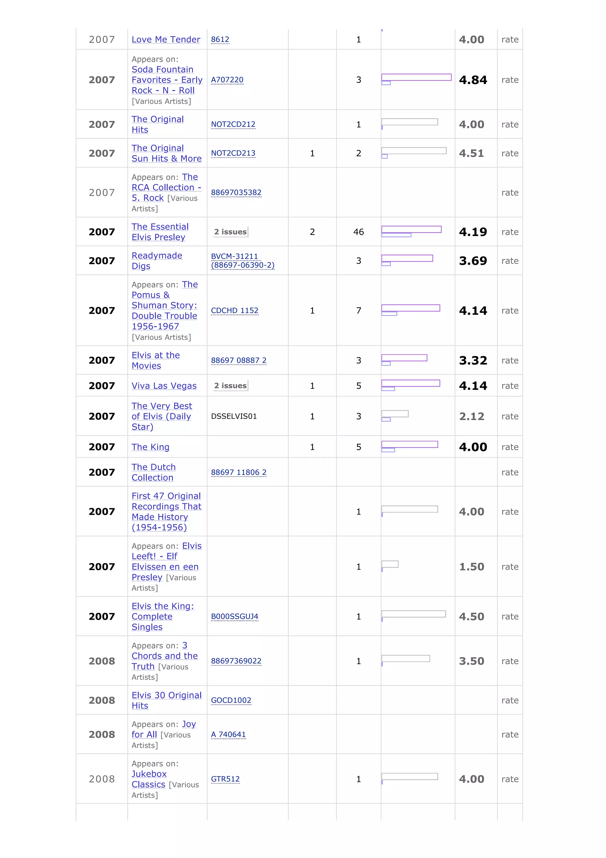 2007   Love Me Tender      8612                  1    4.00   rate

       Appears on:
       Soda Fountain
2007   Favorites - Early A707220                 3    4.84   rate
       Rock - N - Roll
       [Various Artists]

       The Original
2007
       Hits
                           NOT2CD212             1    4.00   rate

       The Original
2007
       Sun Hits & More
                           NOT2CD213         1   2    4.51   rate

       Appears on: The
       RCA Collection -
2007                       88697035382                       rate
       5. Rock [Various
       Artists]

       The Essential
2007
       Elvis Presley
                           2 issues          2   46   4.19   rate

       Readymade           BVCM-31211
2007
       Digs                (88697-06390-2)
                                                 3    3.69   rate

       Appears on: The
       Pomus &
       Shuman Story:
2007
       Double Trouble
                           CDCHD 1152        1   7    4.14   rate
       1956-1967
       [Various Artists]

       Elvis at the
2007
       Movies
                           88697 08887 2         3    3.32   rate

2007   Viva Las Vegas      2 issues          1   5    4.14   rate

       The Very Best
2007   of Elvis (Daily     DSSELVIS01        1   3    2.12   rate
       Star)

2007   The King                              1   5    4.00   rate

       The Dutch
2007                       88697 11806 2                     rate
       Collection

       First 47 Original
       Recordings That
2007
       Made History
                                                 1    4.00   rate
       (1954-1956)

       Appears on: Elvis
       Leeft! - Elf
2007   Elvissen en een                           1    1.50   rate
       Presley [Various
       Artists]

       Elvis the King:
2007   Complete            B000SSGUJ4            1    4.50   rate
       Singles

       Appears on: 3
       Chords and the
2008
       Truth [Various
                           88697369022           1    3.50   rate
       Artists]

       Elvis 30 Original
2008                       GOCD1002                          rate
       Hits

       Appears on: Joy
2008   for All [Various    A 740641                          rate
       Artists]

       Appears on:
       Jukebox
2008                       GTR512                1    4.00   rate
       Classics [Various
       Artists]
 