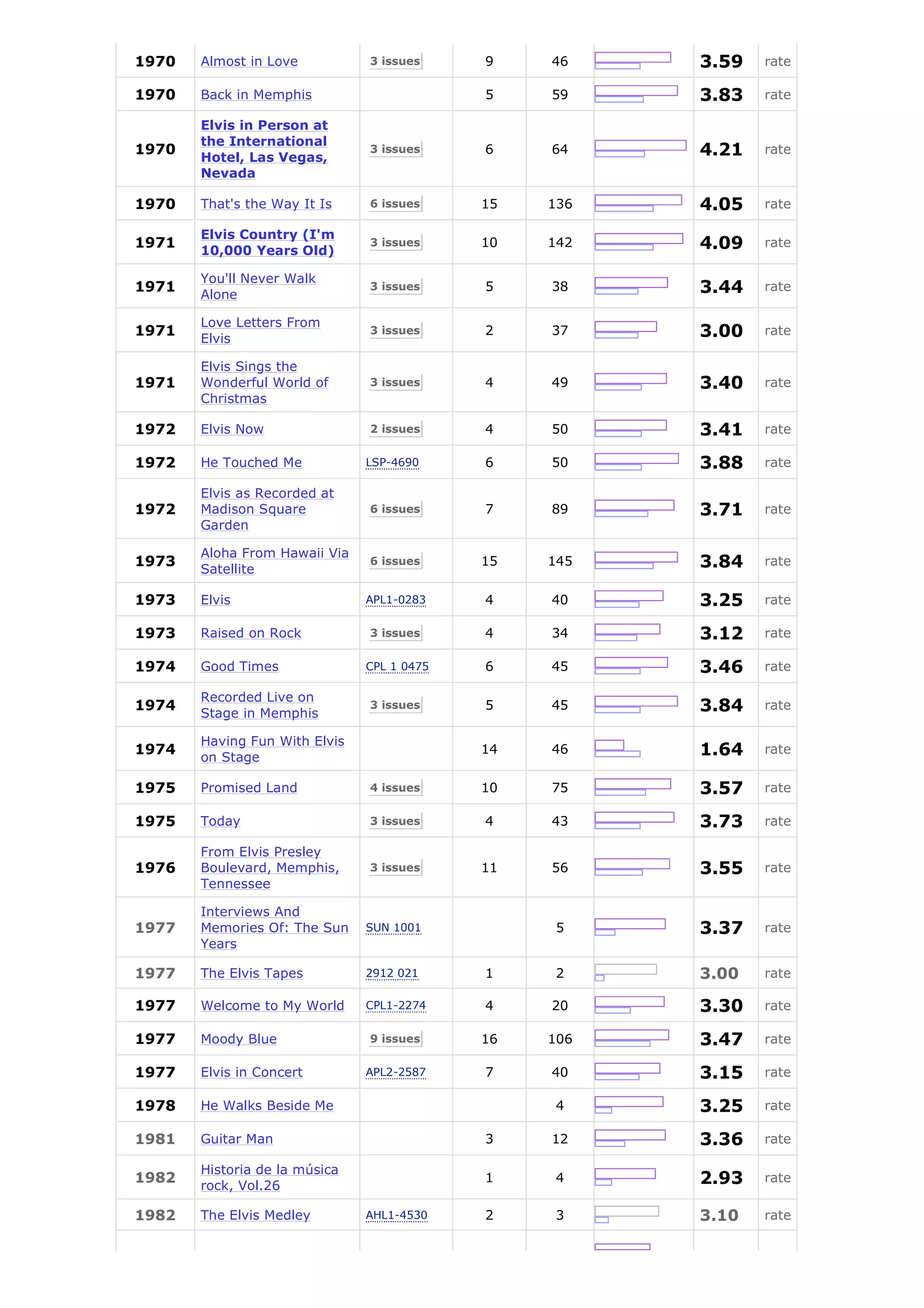 1970   Almost in Love          3 issues     9    46    3.59   rate

1970   Back in Memphis                      5    59    3.83   rate

       Elvis in Person at
       the International
1970
       Hotel, Las Vegas,
                               3 issues     6    64    4.21   rate
       Nevada

1970   That's the Way It Is    6 issues     15   136   4.05   rate

       Elvis Country (I'm
1971
       10,000 Years Old)
                               3 issues     10   142   4.09   rate

       You'll Never Walk
1971
       Alone
                               3 issues     5    38    3.44   rate

       Love Letters From
1971
       Elvis
                               3 issues     2    37    3.00   rate

       Elvis Sings the
1971   Wonderful World of      3 issues     4    49    3.40   rate
       Christmas

1972   Elvis Now               2 issues     4    50    3.41   rate

1972   He Touched Me           LSP-4690     6    50    3.88   rate

       Elvis as Recorded at
1972   Madison Square          6 issues     7    89    3.71   rate
       Garden

       Aloha From Hawaii Via
1973
       Satellite
                               6 issues     15   145   3.84   rate


1973   Elvis                   APL1-0283    4    40    3.25   rate

1973   Raised on Rock          3 issues     4    34    3.12   rate

1974   Good Times              CPL 1 0475   6    45    3.46   rate

       Recorded Live on
1974
       Stage in Memphis
                               3 issues     5    45    3.84   rate

       Having Fun With Elvis
1974
       on Stage
                                            14   46    1.64   rate

1975   Promised Land           4 issues     10   75    3.57   rate

1975   Today                   3 issues     4    43    3.73   rate

       From Elvis Presley
1976   Boulevard, Memphis,     3 issues     11   56    3.55   rate
       Tennessee

       Interviews And
1977   Memories Of: The Sun    SUN 1001          5     3.37   rate
       Years

1977   The Elvis Tapes         2912 021     1    2     3.00   rate

1977   Welcome to My World     CPL1-2274    4    20    3.30   rate

1977   Moody Blue              9 issues     16   106   3.47   rate

1977   Elvis in Concert        APL2-2587    7    40    3.15   rate

1978   He Walks Beside Me                        4     3.25   rate

1981   Guitar Man                           3    12    3.36   rate

       Historia de la música
1982
       rock, Vol.26
                                            1    4     2.93   rate

1982   The Elvis Medley        AHL1-4530    2    3     3.10   rate
 