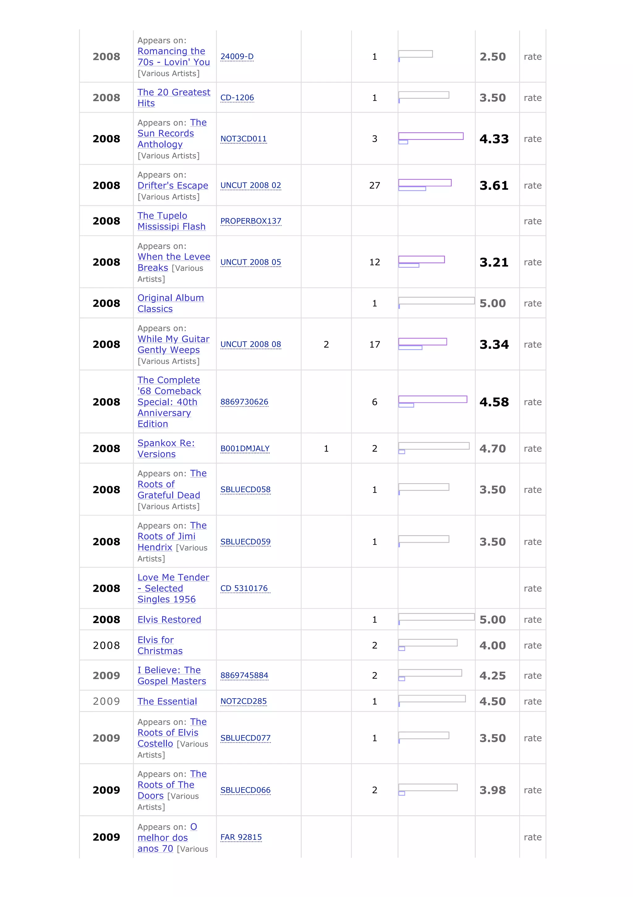 Appears on:
       Romancing the
2008
       70s - Lovin' You
                           24009-D             1    2.50   rate
       [Various Artists]

       The 20 Greatest
2008
       Hits
                           CD-1206             1    3.50   rate

       Appears on: The
       Sun Records
2008
       Anthology
                           NOT3CD011           3    4.33   rate
       [Various Artists]

       Appears on:
2008   Drifter's Escape    UNCUT 2008 02       27   3.61   rate
       [Various Artists]

       The Tupelo
2008                       PROPERBOX137                    rate
       Mississipi Flash

       Appears on:
       When the Levee
2008
       Breaks [Various
                           UNCUT 2008 05       12   3.21   rate
       Artists]

       Original Album
2008
       Classics
                                               1    5.00   rate

       Appears on:
       While My Guitar
2008
       Gently Weeps
                           UNCUT 2008 08   2   17   3.34   rate
       [Various Artists]

       The Complete
       '68 Comeback
2008   Special: 40th       8869730626          6    4.58   rate
       Anniversary
       Edition

       Spankox Re:
2008
       Versions
                           B001DMJALY      1   2    4.70   rate

       Appears on: The
       Roots of
2008
       Grateful Dead
                           SBLUECD058          1    3.50   rate
       [Various Artists]

       Appears on: The
       Roots of Jimi
2008
       Hendrix [Various
                           SBLUECD059          1    3.50   rate
       Artists]

       Love Me Tender
2008   - Selected          CD 5310176                      rate
       Singles 1956

2008   Elvis Restored                          1    5.00   rate

       Elvis for
2008                                           2    4.00   rate
       Christmas

       I Believe: The
2009
       Gospel Masters
                           8869745884          2    4.25   rate

2009   The Essential       NOT2CD285           1    4.50   rate

       Appears on: The
       Roots of Elvis
2009
       Costello [Various
                           SBLUECD077          1    3.50   rate
       Artists]

       Appears on: The
       Roots of The
2009
       Doors [Various
                           SBLUECD066          2    3.98   rate
       Artists]

       Appears on: O
2009   melhor dos          FAR 92815                       rate
       anos 70 [Various
 