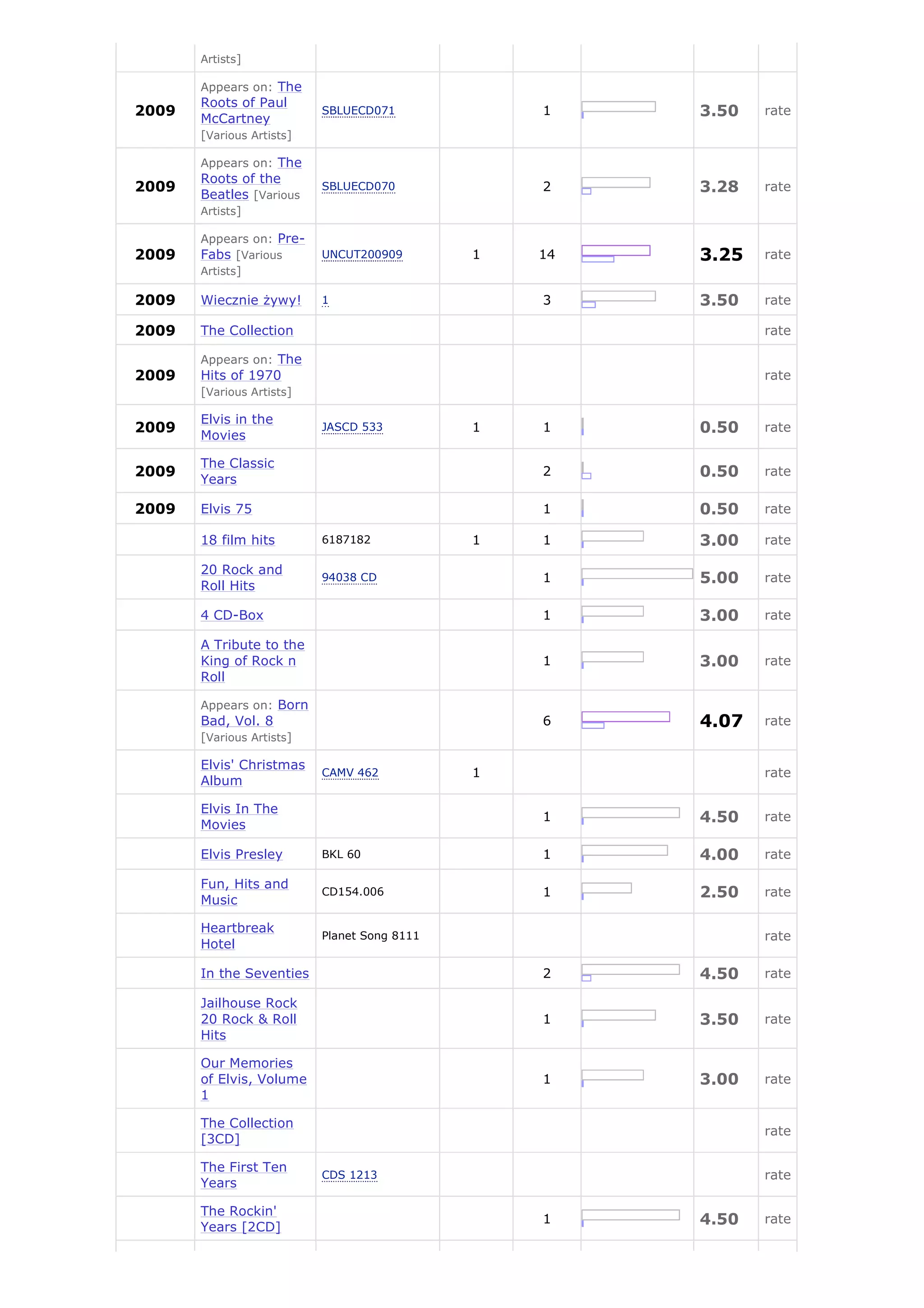 Artists]

       Appears on: The
       Roots of Paul
2009
       McCartney
                           SBLUECD071             1    3.50   rate
       [Various Artists]

       Appears on: The
       Roots of the
2009
       Beatles [Various
                           SBLUECD070             2    3.28   rate
       Artists]

       Appears on: Pre-
2009   Fabs [Various       UNCUT200909        1   14   3.25   rate
       Artists]

2009   Wiecznie Ŝywy!      1                      3    3.50   rate

2009   The Collection                                         rate

       Appears on: The
2009   Hits of 1970                                           rate
       [Various Artists]

       Elvis in the
2009
       Movies
                           JASCD 533          1   1    0.50   rate

       The Classic
2009
       Years
                                                  2    0.50   rate

2009   Elvis 75                                   1    0.50   rate

       18 film hits        6187182            1   1    3.00   rate

       20 Rock and
       Roll Hits
                           94038 CD               1    5.00   rate

       4 CD-Box                                   1    3.00   rate

       A Tribute to the
       King of Rock n                             1    3.00   rate
       Roll

       Appears on: Born
       Bad, Vol. 8                                6    4.07   rate
       [Various Artists]

       Elvis' Christmas
                           CAMV 462           1               rate
       Album

       Elvis In The
       Movies
                                                  1    4.50   rate

       Elvis Presley       BKL 60                 1    4.00   rate

       Fun, Hits and
       Music
                           CD154.006              1    2.50   rate

       Heartbreak
                           Planet Song 8111                   rate
       Hotel

       In the Seventies                           2    4.50   rate

       Jailhouse Rock
       20 Rock & Roll                             1    3.50   rate
       Hits

       Our Memories
       of Elvis, Volume                           1    3.00   rate
       1

       The Collection
                                                              rate
       [3CD]

       The First Ten
                           CDS 1213                           rate
       Years

       The Rockin'
       Years [2CD]
                                                  1    4.50   rate
 
