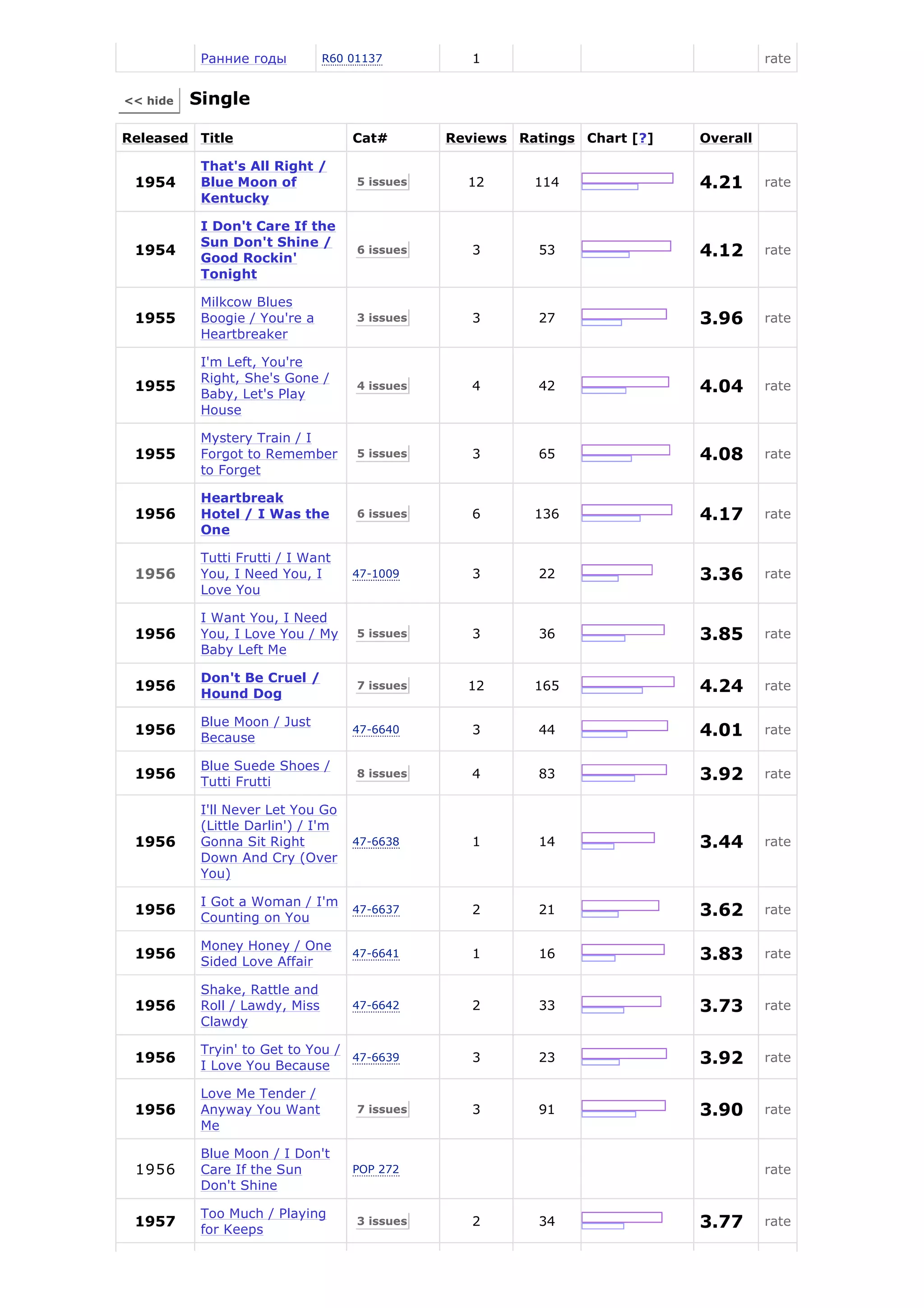Ранние годы          R60 01137          1                                  rate


<< hide   Single

Released Title                      Cat#        Reviews Ratings Chart [?]   Overall

           That's All Right /
 1954      Blue Moon of              5 issues     12      114               4.21      rate
           Kentucky

           I Don't Care If the
           Sun Don't Shine /
 1954
           Good Rockin'
                                     6 issues      3       53               4.12      rate
           Tonight

           Milkcow Blues
 1955      Boogie / You're a         3 issues      3       27               3.96      rate
           Heartbreaker

           I'm Left, You're
           Right, She's Gone /
 1955
           Baby, Let's Play
                                     4 issues      4       42               4.04      rate
           House

           Mystery Train / I
 1955      Forgot to Remember        5 issues      3       65               4.08      rate
           to Forget

           Heartbreak
 1956      Hotel / I Was the         6 issues      6      136               4.17      rate
           One

           Tutti Frutti / I Want
 1956      You, I Need You, I       47-1009        3       22               3.36      rate
           Love You

           I Want You, I Need
 1956      You, I Love You / My      5 issues      3       36               3.85      rate
           Baby Left Me

           Don't Be Cruel /
 1956
           Hound Dog
                                     7 issues     12      165               4.24      rate

           Blue Moon / Just
 1956
           Because
                                    47-6640        3       44               4.01      rate

           Blue Suede Shoes /
 1956
           Tutti Frutti
                                     8 issues      4       83               3.92      rate

           I'll Never Let You Go
           (Little Darlin') / I'm
 1956      Gonna Sit Right          47-6638        1       14               3.44      rate
           Down And Cry (Over
           You)

           I Got a Woman / I'm
 1956
           Counting on You
                                    47-6637        2       21               3.62      rate

           Money Honey / One
 1956
           Sided Love Affair
                                    47-6641        1       16               3.83      rate

           Shake, Rattle and
 1956      Roll / Lawdy, Miss       47-6642        2       33               3.73      rate
           Clawdy

           Tryin' to Get to You /
 1956
           I Love You Because
                                  47-6639          3       23               3.92      rate

           Love Me Tender /
 1956      Anyway You Want           7 issues      3       91               3.90      rate
           Me

           Blue Moon / I Don't
 1956      Care If the Sun          POP 272                                           rate
           Don't Shine

           Too Much / Playing
 1957
           for Keeps
                                     3 issues      2       34               3.77      rate
 