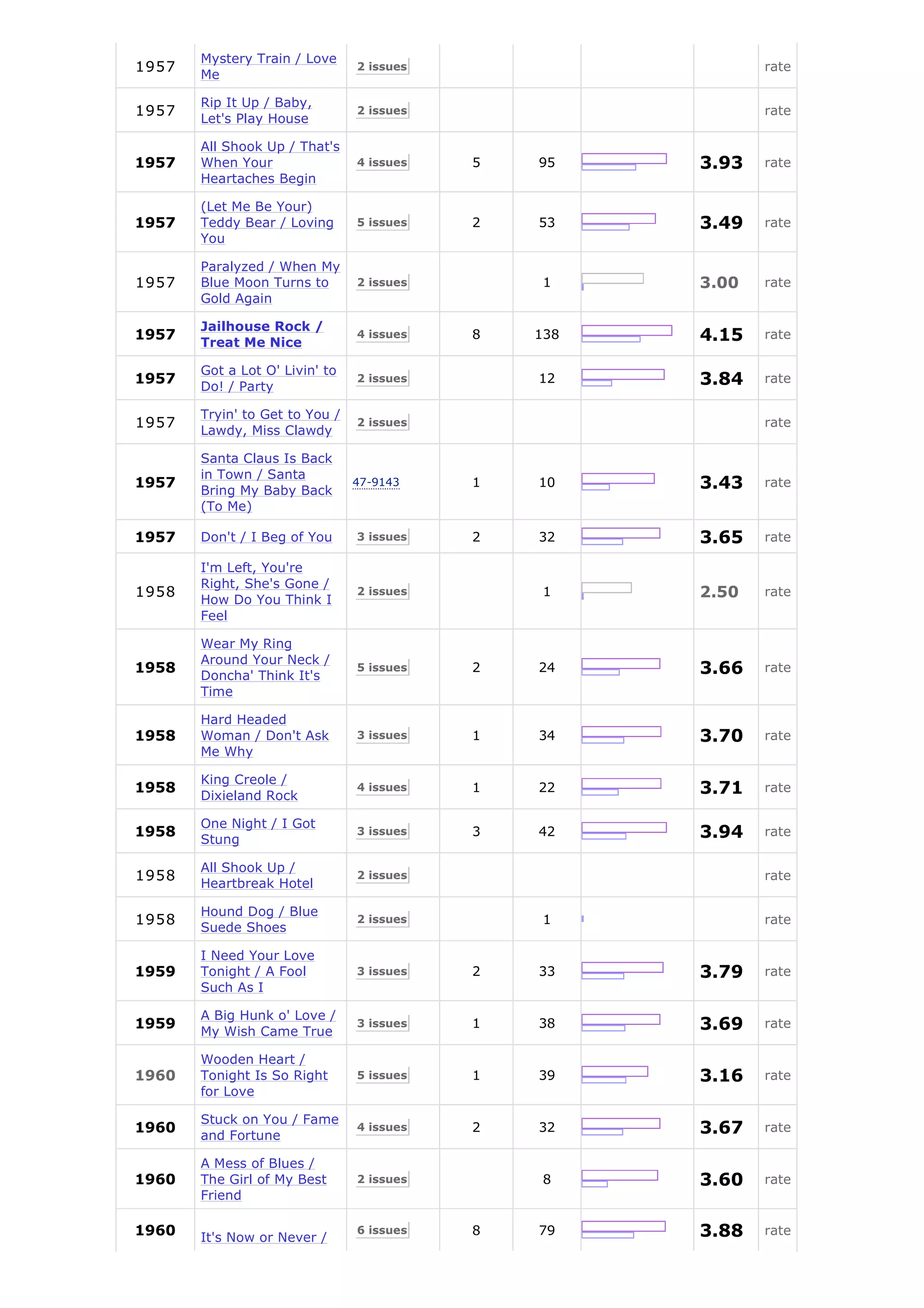 Mystery Train / Love
1957                            2 issues                    rate
       Me

       Rip It Up / Baby,
1957                            2 issues                    rate
       Let's Play House

       All Shook Up / That's
1957   When Your                4 issues   5   95    3.93   rate
       Heartaches Begin

       (Let Me Be Your)
1957   Teddy Bear / Loving      5 issues   2   53    3.49   rate
       You

       Paralyzed / When My
1957   Blue Moon Turns to       2 issues        1    3.00   rate
       Gold Again

       Jailhouse Rock /
1957
       Treat Me Nice
                                4 issues   8   138   4.15   rate

       Got a Lot O' Livin' to
1957
       Do! / Party
                                2 issues       12    3.84   rate

       Tryin' to Get to You /
1957                            2 issues                    rate
       Lawdy, Miss Clawdy

       Santa Claus Is Back
       in Town / Santa
1957
       Bring My Baby Back
                                47-9143    1   10    3.43   rate
       (To Me)

1957   Don't / I Beg of You     3 issues   2   32    3.65   rate

       I'm Left, You're
       Right, She's Gone /
1958                            2 issues        1    2.50   rate
       How Do You Think I
       Feel

       Wear My Ring
       Around Your Neck /
1958
       Doncha' Think It's
                                5 issues   2   24    3.66   rate
       Time

       Hard Headed
1958   Woman / Don't Ask        3 issues   1   34    3.70   rate
       Me Why

       King Creole /
1958
       Dixieland Rock
                                4 issues   1   22    3.71   rate

       One Night / I Got
1958
       Stung
                                3 issues   3   42    3.94   rate

       All Shook Up /
1958                            2 issues                    rate
       Heartbreak Hotel

       Hound Dog / Blue
1958                            2 issues        1           rate
       Suede Shoes

       I Need Your Love
1959   Tonight / A Fool         3 issues   2   33    3.79   rate
       Such As I

       A Big Hunk o' Love /
1959
       My Wish Came True
                                3 issues   1   38    3.69   rate

       Wooden Heart /
1960   Tonight Is So Right      5 issues   1   39    3.16   rate
       for Love

       Stuck on You / Fame
1960
       and Fortune
                                4 issues   2   32    3.67   rate

       A Mess of Blues /
1960   The Girl of My Best      2 issues        8    3.60   rate
       Friend

1960   It's Now or Never /
                                6 issues   8   79    3.88   rate
 