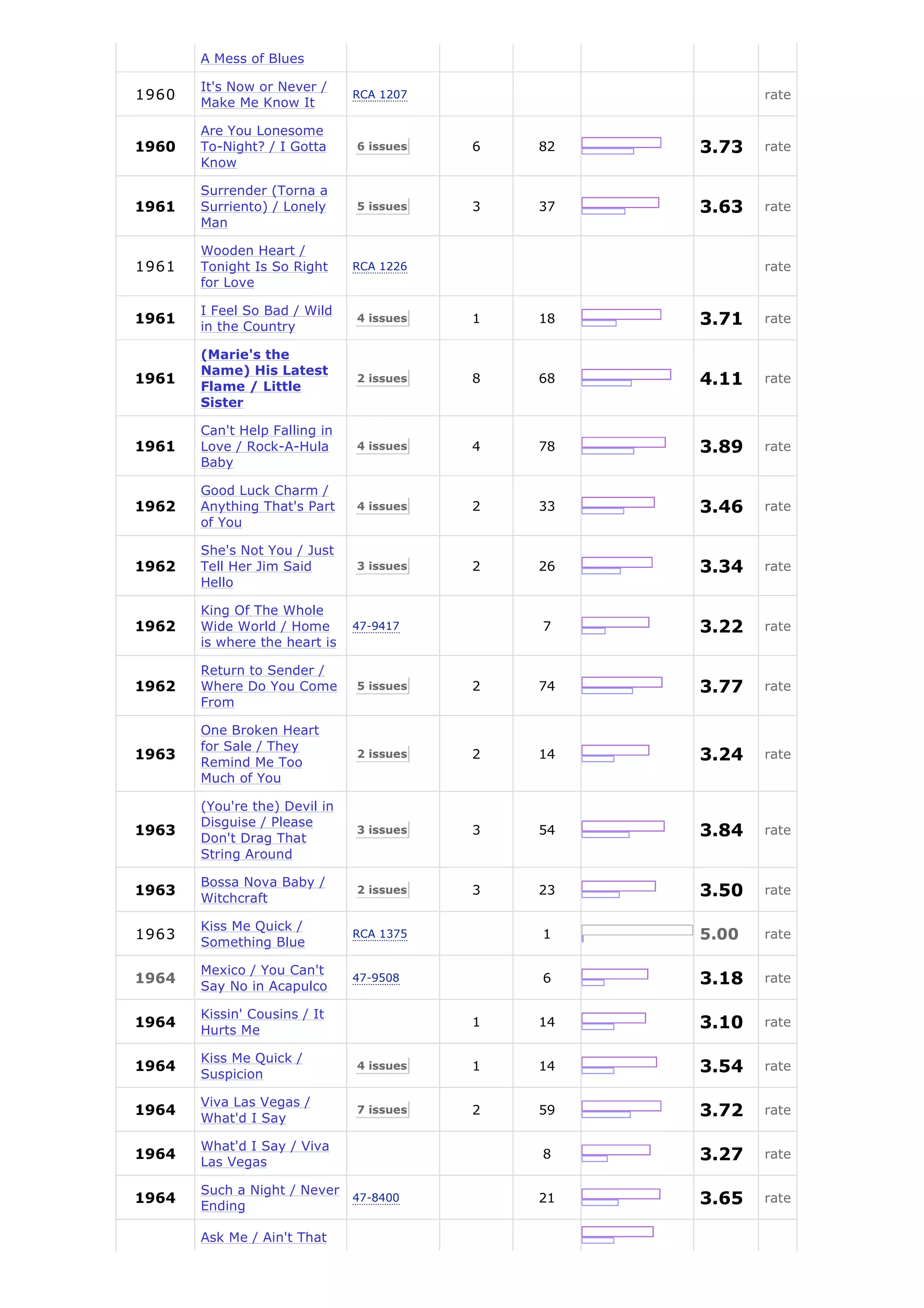 A Mess of Blues

       It's Now or Never /
1960                           RCA 1207                   rate
       Make Me Know It

       Are You Lonesome
1960   To-Night? / I Gotta     6 issues   6   82   3.73   rate
       Know

       Surrender (Torna a
1961   Surriento) / Lonely     5 issues   3   37   3.63   rate
       Man

       Wooden Heart /
1961   Tonight Is So Right     RCA 1226                   rate
       for Love

       I Feel So Bad / Wild
1961
       in the Country
                               4 issues   1   18   3.71   rate

       (Marie's the
       Name) His Latest
1961
       Flame / Little
                               2 issues   8   68   4.11   rate
       Sister

       Can't Help Falling in
1961   Love / Rock-A-Hula      4 issues   4   78   3.89   rate
       Baby

       Good Luck Charm /
1962   Anything That's Part    4 issues   2   33   3.46   rate
       of You

       She's Not You / Just
1962   Tell Her Jim Said       3 issues   2   26   3.34   rate
       Hello

       King Of The Whole
1962   Wide World / Home       47-9417        7    3.22   rate
       is where the heart is

       Return to Sender /
1962   Where Do You Come       5 issues   2   74   3.77   rate
       From

       One Broken Heart
       for Sale / They
1963
       Remind Me Too
                               2 issues   2   14   3.24   rate
       Much of You

       (You're the) Devil in
       Disguise / Please
1963
       Don't Drag That
                               3 issues   3   54   3.84   rate
       String Around

       Bossa Nova Baby /
1963
       Witchcraft
                               2 issues   3   23   3.50   rate

       Kiss Me Quick /
1963                           RCA 1375       1    5.00   rate
       Something Blue

       Mexico / You Can't
1964
       Say No in Acapulco
                               47-9508        6    3.18   rate

       Kissin' Cousins / It
1964
       Hurts Me
                                          1   14   3.10   rate

       Kiss Me Quick /
1964
       Suspicion
                               4 issues   1   14   3.54   rate

       Viva Las Vegas /
1964
       What'd I Say
                               7 issues   2   59   3.72   rate

       What'd I Say / Viva
1964
       Las Vegas
                                              8    3.27   rate

       Such a Night / Never
1964
       Ending
                               47-8400        21   3.65   rate


       Ask Me / Ain't That
 