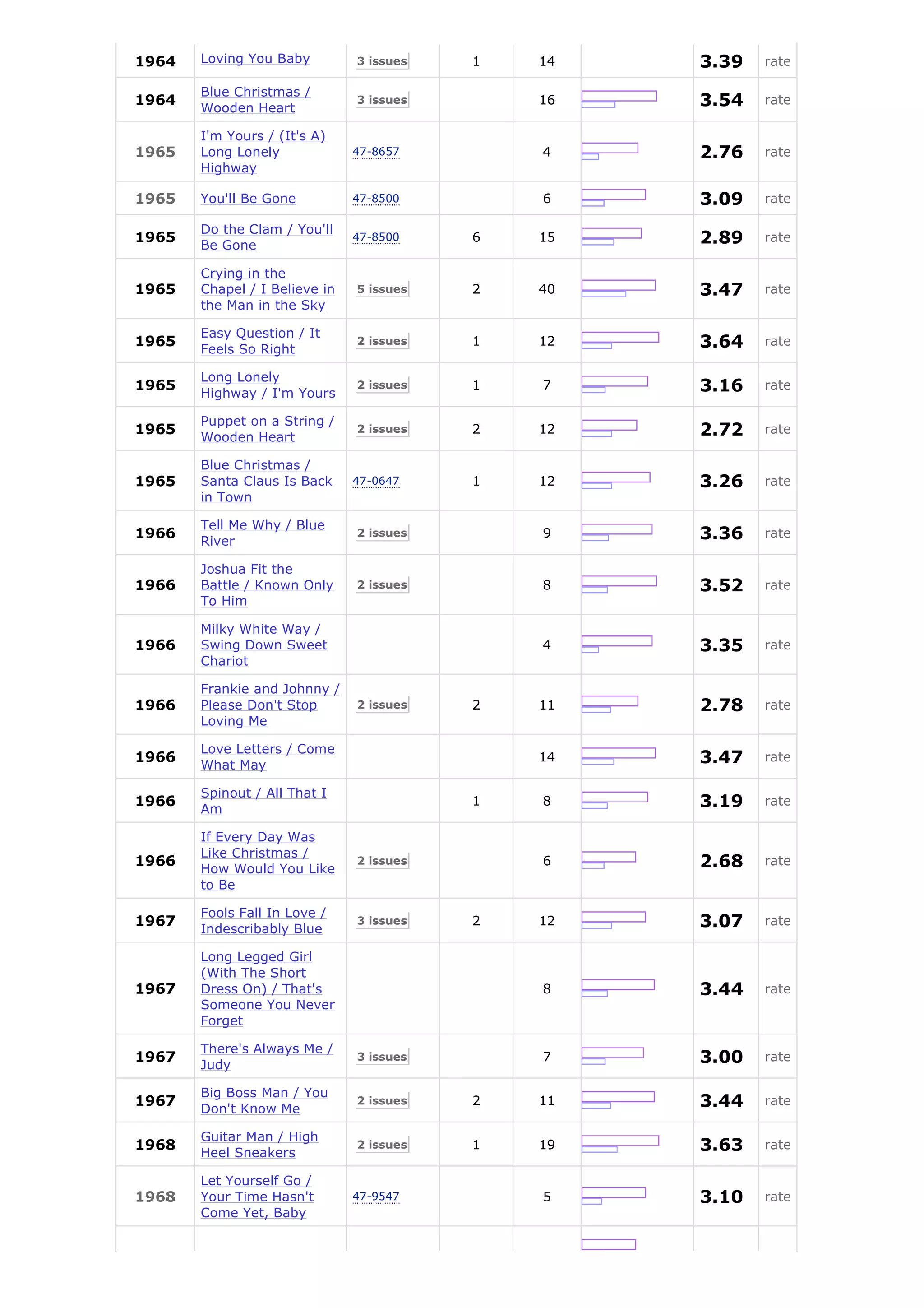 1964   Loving You Baby         3 issues   1   14   3.39   rate

       Blue Christmas /
1964
       Wooden Heart
                               3 issues       16   3.54   rate

       I'm Yours / (It's A)
1965   Long Lonely             47-8657        4    2.76   rate
       Highway

1965   You'll Be Gone          47-8500        6    3.09   rate

       Do the Clam / You'll
1965
       Be Gone
                               47-8500    6   15   2.89   rate

       Crying in the
1965   Chapel / I Believe in   5 issues   2   40   3.47   rate
       the Man in the Sky

       Easy Question / It
1965
       Feels So Right
                               2 issues   1   12   3.64   rate

       Long Lonely
1965
       Highway / I'm Yours
                               2 issues   1   7    3.16   rate

       Puppet on a String /
1965
       Wooden Heart
                               2 issues   2   12   2.72   rate

       Blue Christmas /
1965   Santa Claus Is Back     47-0647    1   12   3.26   rate
       in Town

       Tell Me Why / Blue
1966
       River
                               2 issues       9    3.36   rate

       Joshua Fit the
1966   Battle / Known Only     2 issues       8    3.52   rate
       To Him

       Milky White Way /
1966   Swing Down Sweet                       4    3.35   rate
       Chariot

       Frankie and Johnny /
1966   Please Don't Stop       2 issues   2   11   2.78   rate
       Loving Me

       Love Letters / Come
1966
       What May
                                              14   3.47   rate

       Spinout / All That I
1966
       Am
                                          1   8    3.19   rate

       If Every Day Was
       Like Christmas /
1966
       How Would You Like
                               2 issues       6    2.68   rate
       to Be

       Fools Fall In Love /
1967
       Indescribably Blue
                               3 issues   2   12   3.07   rate

       Long Legged Girl
       (With The Short
1967   Dress On) / That's                     8    3.44   rate
       Someone You Never
       Forget

       There's Always Me /
1967
       Judy
                               3 issues       7    3.00   rate

       Big Boss Man / You
1967
       Don't Know Me
                               2 issues   2   11   3.44   rate

       Guitar Man / High
1968
       Heel Sneakers
                               2 issues   1   19   3.63   rate

       Let Yourself Go /
1968   Your Time Hasn't        47-9547        5    3.10   rate
       Come Yet, Baby
 