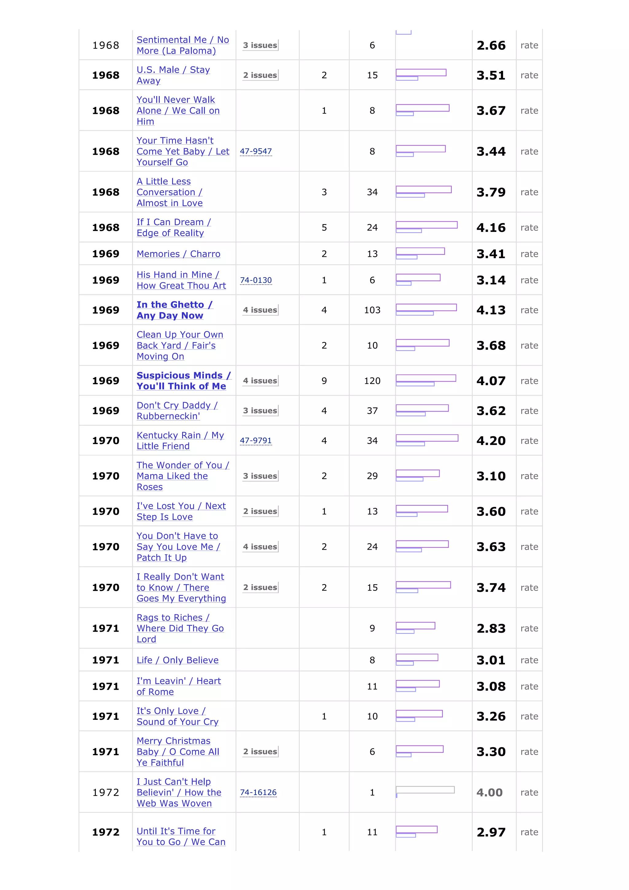 Sentimental Me / No
1968
       More (La Paloma)
                              3 issues        6    2.66   rate

       U.S. Male / Stay
1968
       Away
                              2 issues   2   15    3.51   rate

       You'll Never Walk
1968   Alone / We Call on                1    8    3.67   rate
       Him

       Your Time Hasn't
1968   Come Yet Baby / Let    47-9547         8    3.44   rate
       Yourself Go

       A Little Less
1968   Conversation /                    3   34    3.79   rate
       Almost in Love

       If I Can Dream /
1968
       Edge of Reality
                                         5   24    4.16   rate

1969   Memories / Charro                 2   13    3.41   rate

       His Hand in Mine /
1969
       How Great Thou Art
                              74-0130    1    6    3.14   rate

       In the Ghetto /
1969
       Any Day Now
                              4 issues   4   103   4.13   rate

       Clean Up Your Own
1969   Back Yard / Fair's                2   10    3.68   rate
       Moving On

       Suspicious Minds /
1969
       You'll Think of Me
                              4 issues   9   120   4.07   rate

       Don't Cry Daddy /
1969
       Rubberneckin'
                              3 issues   4   37    3.62   rate

       Kentucky Rain / My
1970
       Little Friend
                              47-9791    4   34    4.20   rate

       The Wonder of You /
1970   Mama Liked the         3 issues   2   29    3.10   rate
       Roses

       I've Lost You / Next
1970
       Step Is Love
                              2 issues   1   13    3.60   rate

       You Don't Have to
1970   Say You Love Me /      4 issues   2   24    3.63   rate
       Patch It Up

       I Really Don't Want
1970   to Know / There        2 issues   2   15    3.74   rate
       Goes My Everything

       Rags to Riches /
1971   Where Did They Go                      9    2.83   rate
       Lord

1971   Life / Only Believe                    8    3.01   rate

       I'm Leavin' / Heart
1971
       of Rome
                                             11    3.08   rate

       It's Only Love /
1971
       Sound of Your Cry
                                         1   10    3.26   rate

       Merry Christmas
1971   Baby / O Come All      2 issues        6    3.30   rate
       Ye Faithful

       I Just Can't Help
1972   Believin' / How the    74-16126        1    4.00   rate
       Web Was Woven


1972   Until It's Time for               1   11    2.97   rate
       You to Go / We Can
 