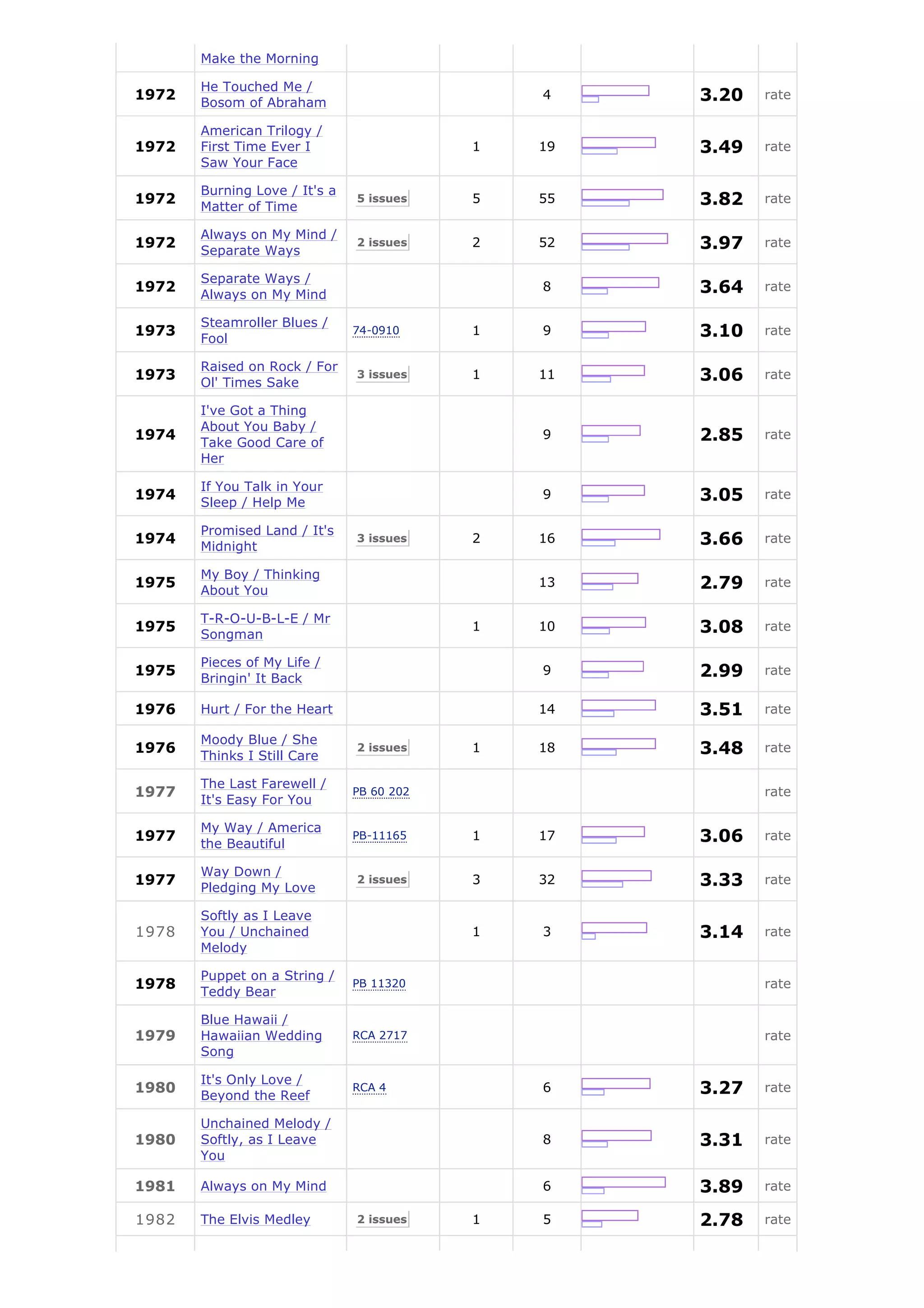 Make the Morning

       He Touched Me /
1972
       Bosom of Abraham
                                               4    3.20   rate

       American Trilogy /
1972   First Time Ever I                   1   19   3.49   rate
       Saw Your Face

       Burning Love / It's a
1972
       Matter of Time
                               5 issues    5   55   3.82   rate

       Always on My Mind /
1972
       Separate Ways
                               2 issues    2   52   3.97   rate

       Separate Ways /
1972
       Always on My Mind
                                               8    3.64   rate

       Steamroller Blues /
1973
       Fool
                               74-0910     1   9    3.10   rate

       Raised on Rock / For
1973
       Ol' Times Sake
                               3 issues    1   11   3.06   rate

       I've Got a Thing
       About You Baby /
1974
       Take Good Care of
                                               9    2.85   rate
       Her

       If You Talk in Your
1974
       Sleep / Help Me
                                               9    3.05   rate

       Promised Land / It's
1974
       Midnight
                               3 issues    2   16   3.66   rate

       My Boy / Thinking
1975
       About You
                                               13   2.79   rate

       T-R-O-U-B-L-E / Mr
1975
       Songman
                                           1   10   3.08   rate

       Pieces of My Life /
1975
       Bringin' It Back
                                               9    2.99   rate


1976   Hurt / For the Heart                    14   3.51   rate

       Moody Blue / She
1976
       Thinks I Still Care
                               2 issues    1   18   3.48   rate

       The Last Farewell /
1977                           PB 60 202                   rate
       It's Easy For You

       My Way / America
1977
       the Beautiful
                               PB-11165    1   17   3.06   rate

       Way Down /
1977
       Pledging My Love
                               2 issues    3   32   3.33   rate

       Softly as I Leave
1978   You / Unchained                     1   3    3.14   rate
       Melody

       Puppet on a String /
1978                           PB 11320                    rate
       Teddy Bear

       Blue Hawaii /
1979   Hawaiian Wedding        RCA 2717                    rate
       Song

       It's Only Love /
1980
       Beyond the Reef
                               RCA 4           6    3.27   rate

       Unchained Melody /
1980   Softly, as I Leave                      8    3.31   rate
       You

1981   Always on My Mind                       6    3.89   rate

1982   The Elvis Medley        2 issues    1   5    2.78   rate
 