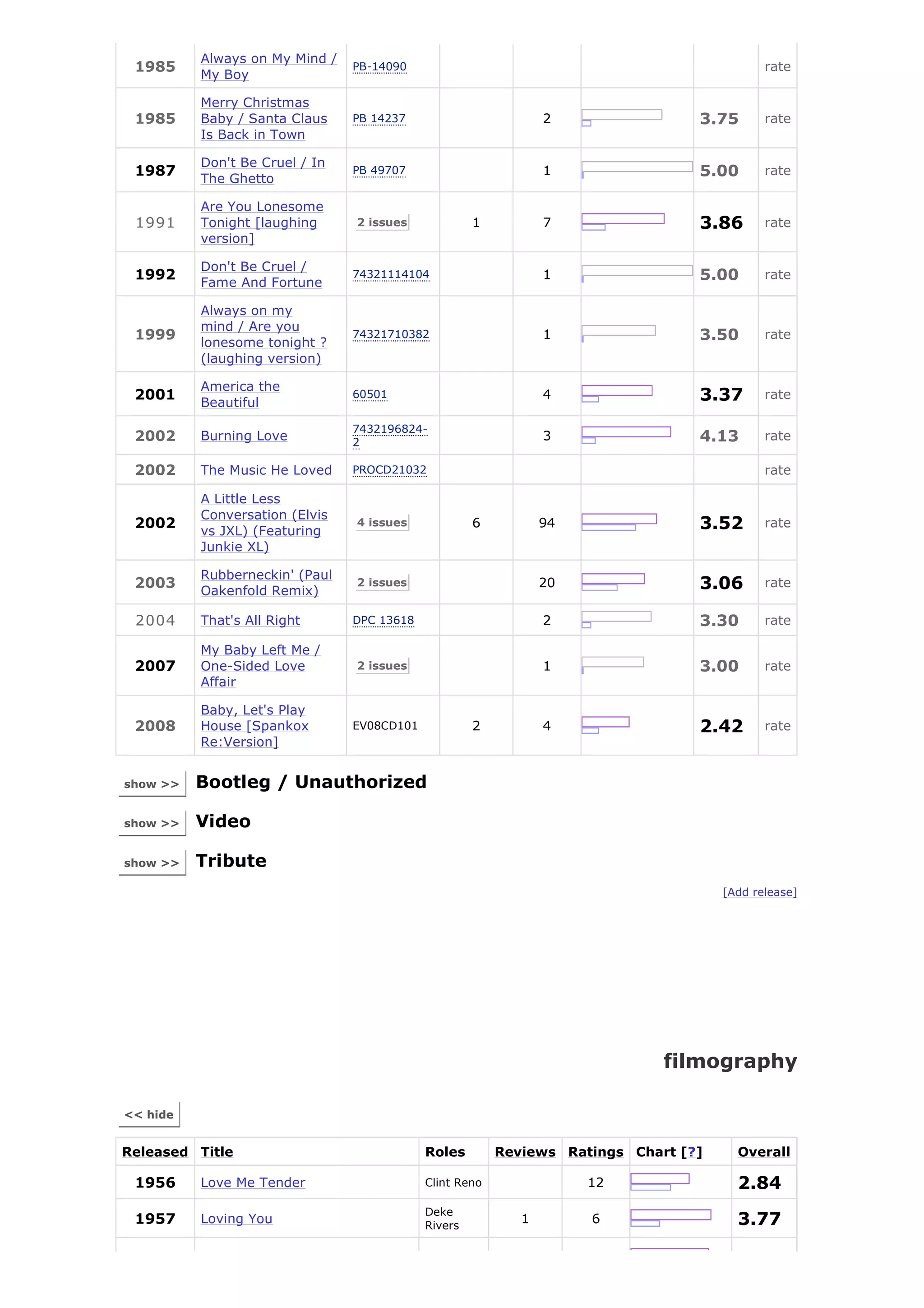Always on My Mind /
 1985                           PB-14090                                                    rate
          My Boy

          Merry Christmas
 1985     Baby / Santa Claus    PB 14237                        2                3.75       rate
          Is Back in Town

          Don't Be Cruel / In
 1987
          The Ghetto
                                PB 49707                        1                5.00       rate

          Are You Lonesome
 1991     Tonight [laughing     2 issues             1          7                3.86       rate
          version]

          Don't Be Cruel /
 1992
          Fame And Fortune
                                74321114104                     1                5.00       rate

          Always on my
          mind / Are you
 1999
          lonesome tonight ?
                                74321710382                     1                3.50       rate
          (laughing version)

          America the
 2001
          Beautiful
                                60501                           4                3.37       rate

                                7432196824-
 2002     Burning Love          2
                                                                3                4.13       rate

 2002     The Music He Loved    PROCD21032                                                  rate

          A Little Less
          Conversation (Elvis
 2002
          vs JXL) (Featuring
                                4 issues             6          94               3.52       rate
          Junkie XL)

          Rubberneckin' (Paul
 2003
          Oakenfold Remix)
                                2 issues                        20               3.06       rate

 2004     That's All Right      DPC 13618                       2                3.30       rate

          My Baby Left Me /
 2007     One-Sided Love        2 issues                        1                3.00       rate
          Affair

          Baby, Let's Play
 2008     House [Spankox        EV08CD101            2          4                2.42       rate
          Re:Version]


show >>   Bootleg / Unauthorized

show >>   Video

show >>   Tribute
                                                                                     [Add release]




                                                                             filmography

<< hide


Released Title                              Roles        Reviews Ratings Chart [?]     Overall

 1956     Love Me Tender                    Clint Reno               12                2.84
                                            Deke
 1957     Loving You                        Rivers
                                                            1        6                 3.77
 