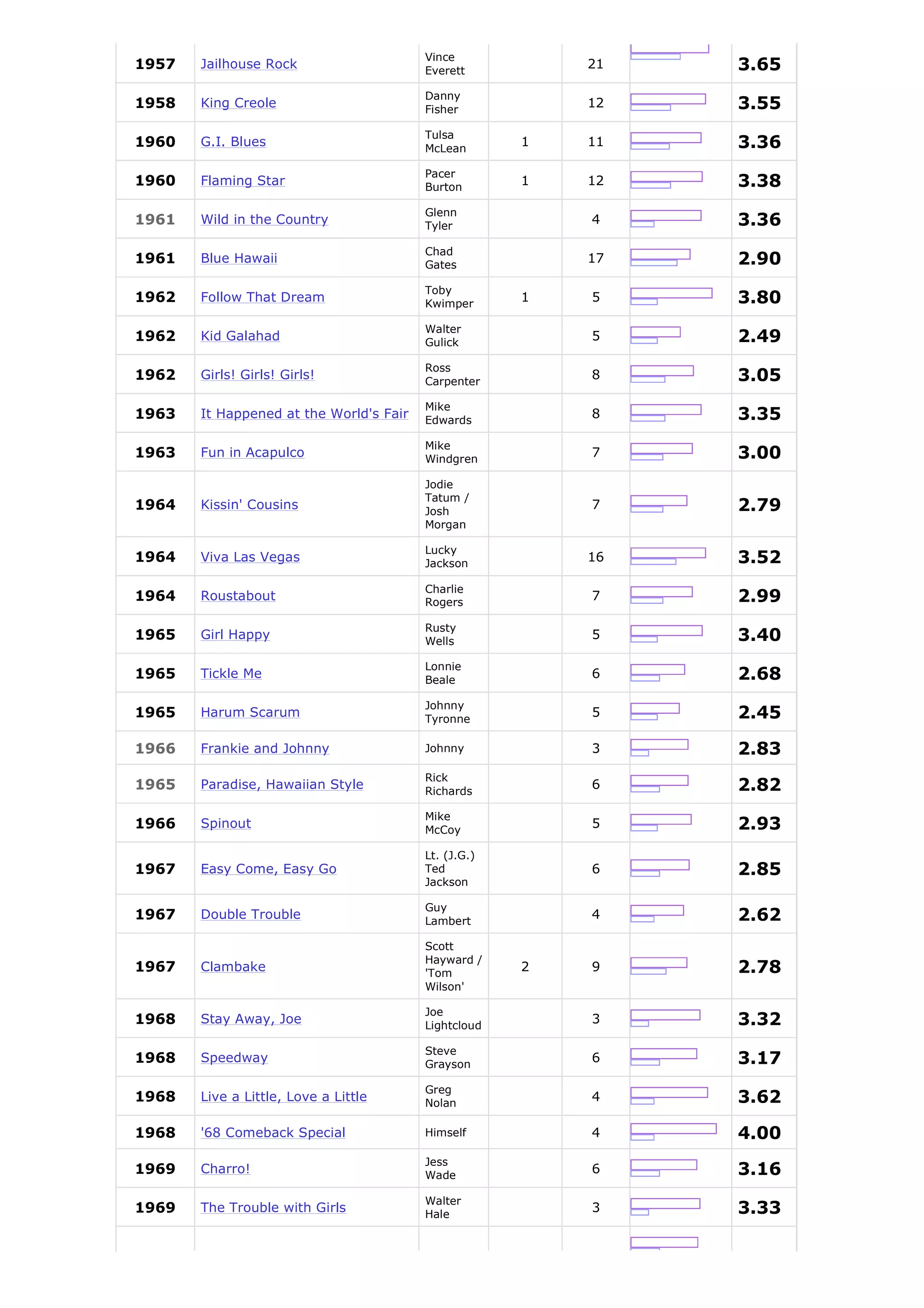 Vince
1957   Jailhouse Rock                    Everett
                                                          21   3.65
                                         Danny
1958   King Creole                       Fisher
                                                          12   3.55
                                         Tulsa
1960   G.I. Blues                        McLean
                                                      1   11   3.36
                                         Pacer
1960   Flaming Star                      Burton
                                                      1   12   3.38
                                         Glenn
1961   Wild in the Country               Tyler
                                                          4    3.36
                                         Chad
1961   Blue Hawaii                       Gates
                                                          17   2.90
                                         Toby
1962   Follow That Dream                 Kwimper
                                                      1   5    3.80
                                         Walter
1962   Kid Galahad                       Gulick
                                                          5    2.49
                                         Ross
1962   Girls! Girls! Girls!              Carpenter
                                                          8    3.05
                                         Mike
1963   It Happened at the World's Fair   Edwards
                                                          8    3.35
                                         Mike
1963   Fun in Acapulco                   Windgren
                                                          7    3.00
                                         Jodie
                                         Tatum /
1964   Kissin' Cousins                   Josh
                                                          7    2.79
                                         Morgan

                                         Lucky
1964   Viva Las Vegas                    Jackson
                                                          16   3.52
                                         Charlie
1964   Roustabout                        Rogers
                                                          7    2.99
                                         Rusty
1965   Girl Happy                        Wells
                                                          5    3.40
                                         Lonnie
1965   Tickle Me                         Beale
                                                          6    2.68
                                         Johnny
1965   Harum Scarum                      Tyronne
                                                          5    2.45

1966   Frankie and Johnny                Johnny           3    2.83
                                         Rick
1965   Paradise, Hawaiian Style          Richards
                                                          6    2.82
                                         Mike
1966   Spinout                           McCoy
                                                          5    2.93
                                         Lt. (J.G.)
1967   Easy Come, Easy Go                Ted              6    2.85
                                         Jackson

                                         Guy
1967   Double Trouble                    Lambert
                                                          4    2.62
                                         Scott
                                         Hayward /
1967   Clambake                          'Tom
                                                      2   9    2.78
                                         Wilson'

                                         Joe
1968   Stay Away, Joe                    Lightcloud
                                                          3    3.32
                                         Steve
1968   Speedway                          Grayson
                                                          6    3.17
                                         Greg
1968   Live a Little, Love a Little      Nolan
                                                          4    3.62
1968   '68 Comeback Special              Himself          4    4.00
                                         Jess
1969   Charro!                           Wade
                                                          6    3.16
                                         Walter
1969   The Trouble with Girls            Hale
                                                          3    3.33
 