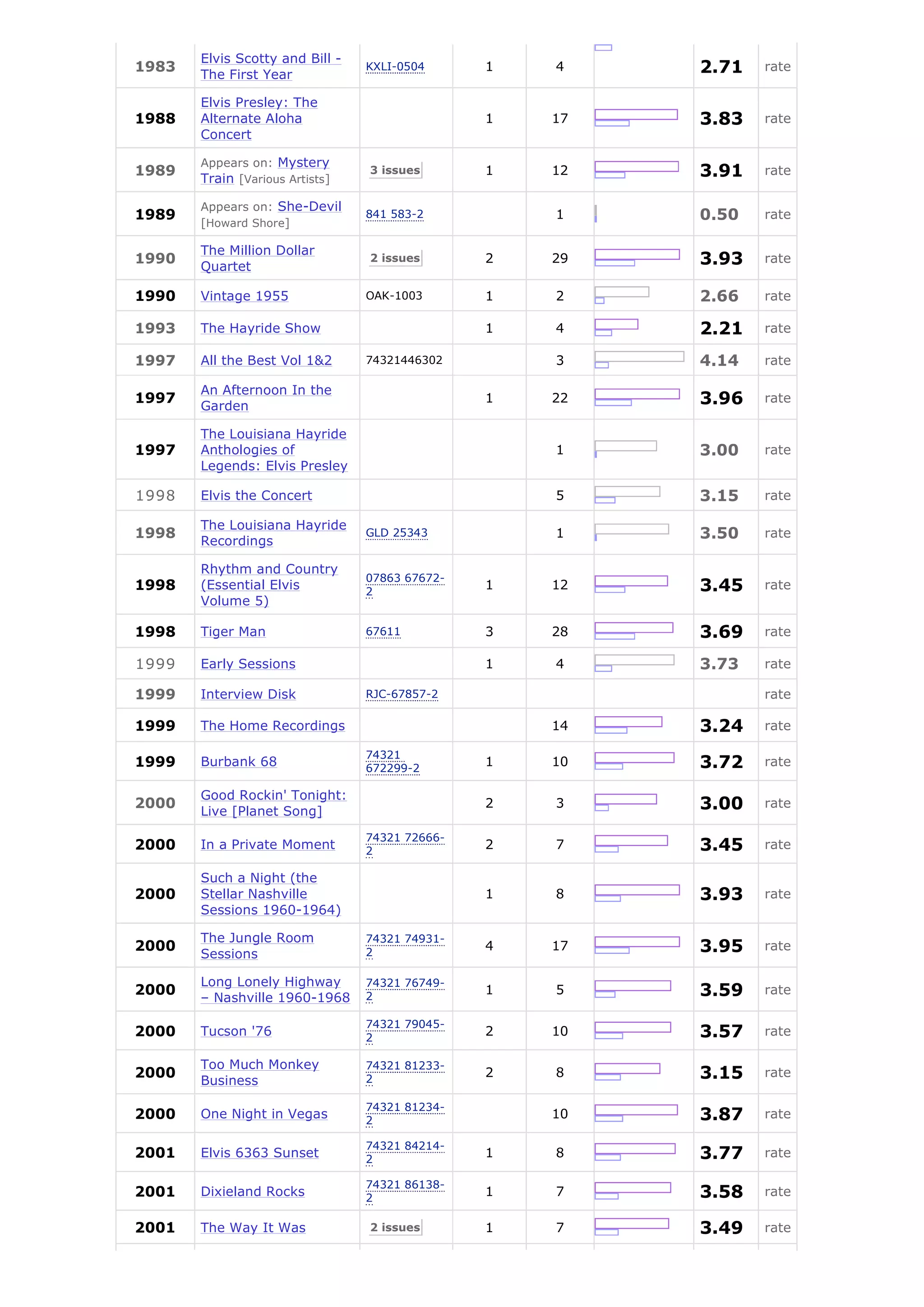 Elvis Scotty and Bill -
1983
       The First Year
                                 KXLI-0504      1   4    2.71   rate

       Elvis Presley: The
1988   Alternate Aloha                          1   17   3.83   rate
       Concert

       Appears on: Mystery
1989
       Train [Various Artists]
                                 3 issues       1   12   3.91   rate

       Appears on: She-Devil
1989
       [Howard Shore]
                                 841 583-2          1    0.50   rate

       The Million Dollar
1990
       Quartet
                                 2 issues       2   29   3.93   rate

1990   Vintage 1955              OAK-1003       1   2    2.66   rate

1993   The Hayride Show                         1   4    2.21   rate

1997   All the Best Vol 1&2      74321446302        3    4.14   rate

       An Afternoon In the
1997
       Garden
                                                1   22   3.96   rate

       The Louisiana Hayride
1997   Anthologies of                               1    3.00   rate
       Legends: Elvis Presley

1998   Elvis the Concert                            5    3.15   rate

       The Louisiana Hayride
1998
       Recordings
                                 GLD 25343          1    3.50   rate

       Rhythm and Country
                                 07863 67672-
1998   (Essential Elvis          2
                                                1   12   3.45   rate
       Volume 5)

1998   Tiger Man                 67611          3   28   3.69   rate

1999   Early Sessions                           1   4    3.73   rate

1999   Interview Disk            RJC-67857-2                    rate

1999   The Home Recordings                          14   3.24   rate

                                 74321
1999   Burbank 68                672299-2
                                                1   10   3.72   rate

       Good Rockin' Tonight:
2000
       Live [Planet Song]
                                                2   3    3.00   rate

                                 74321 72666-
2000   In a Private Moment       2
                                                2   7    3.45   rate

       Such a Night (the
2000   Stellar Nashville                        1   8    3.93   rate
       Sessions 1960-1964)

       The Jungle Room           74321 74931-
2000
       Sessions                  2
                                                4   17   3.95   rate

       Long Lonely Highway       74321 76749-
2000
       – Nashville 1960-1968     2
                                                1   5    3.59   rate

                                 74321 79045-
2000   Tucson '76                2
                                                2   10   3.57   rate

       Too Much Monkey           74321 81233-
2000
       Business                  2
                                                2   8    3.15   rate

                                 74321 81234-
2000   One Night in Vegas        2
                                                    10   3.87   rate

                                 74321 84214-
2001   Elvis 6363 Sunset         2
                                                1   8    3.77   rate

                                 74321 86138-
2001   Dixieland Rocks           2
                                                1   7    3.58   rate

2001   The Way It Was            2 issues       1   7    3.49   rate
 