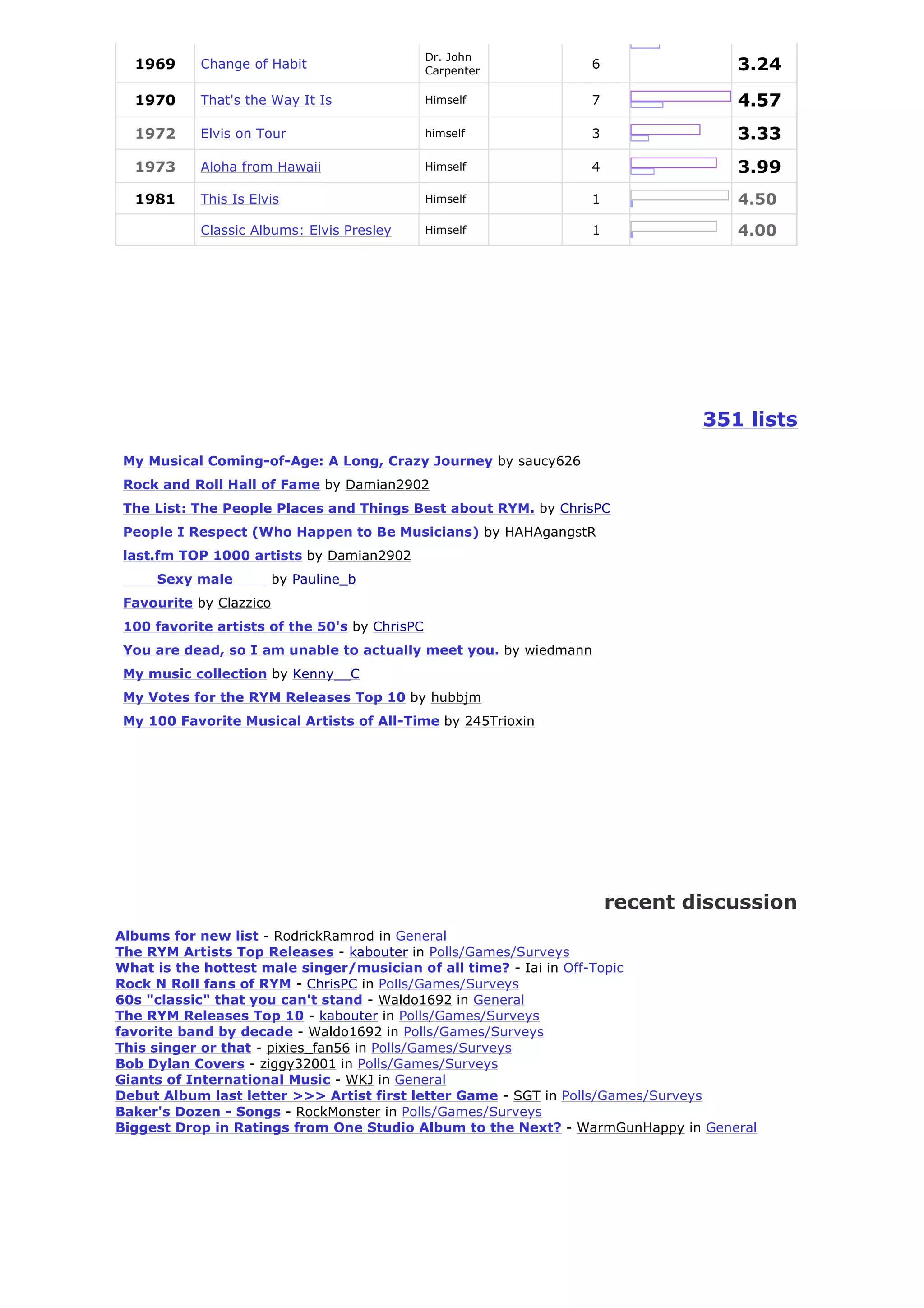 Dr. John
  1969      Change of Habit                    Carpenter
                                                               6                 3.24
  1970      That's the Way It Is               Himself         7                 4.57
  1972      Elvis on Tour                      himself         3                 3.33
  1973      Aloha from Hawaii                  Himself         4                 3.99
  1981      This Is Elvis                      Himself         1                 4.50
            Classic Albums: Elvis Presley      Himself         1                 4.00




                                                                            351 lists
 My Musical Coming-of-Age: A Long, Crazy Journey by saucy626
 Rock and Roll Hall of Fame by Damian2902
 The List: The People Places and Things Best about RYM. by ChrisPC
 People I Respect (Who Happen to Be Musicians) by HAHAgangstR
 last.fm TOP 1000 artists by Damian2902
     Sexy male           by Pauline_b
 Favourite by Clazzico
 100 favorite artists of the 50's by ChrisPC
 You are dead, so I am unable to actually meet you. by wiedmann
 My music collection by Kenny__C
 My Votes for the RYM Releases Top 10 by hubbjm
 My 100 Favorite Musical Artists of All-Time by 245Trioxin




                                                                   recent discussion
Albums for new list - RodrickRamrod in General
The RYM Artists Top Releases - kabouter in Polls/Games/Surveys
What is the hottest male singer/musician of all time? - Iai in Off-Topic
Rock N Roll fans of RYM - ChrisPC in Polls/Games/Surveys
60s "classic" that you can't stand - Waldo1692 in General
The RYM Releases Top 10 - kabouter in Polls/Games/Surveys
favorite band by decade - Waldo1692 in Polls/Games/Surveys
This singer or that - pixies_fan56 in Polls/Games/Surveys
Bob Dylan Covers - ziggy32001 in Polls/Games/Surveys
Giants of International Music - WKJ in General
Debut Album last letter >>> Artist first letter Game - SGT in Polls/Games/Surveys
Baker's Dozen - Songs - RockMonster in Polls/Games/Surveys
Biggest Drop in Ratings from One Studio Album to the Next? - WarmGunHappy in General
 