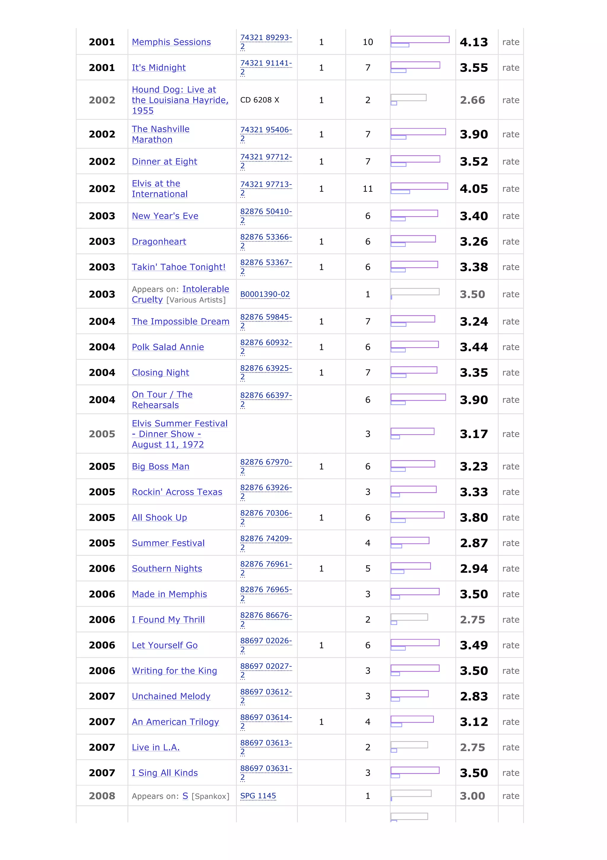 74321 89293-
2001   Memphis Sessions            2
                                                  1   10   4.13   rate

                                   74321 91141-
2001   It's Midnight               2
                                                  1   7    3.55   rate

       Hound Dog: Live at
2002   the Louisiana Hayride,      CD 6208 X      1   2    2.66   rate
       1955

       The Nashville               74321 95406-
2002
       Marathon                    2
                                                  1   7    3.90   rate

                                   74321 97712-
2002   Dinner at Eight             2
                                                  1   7    3.52   rate

       Elvis at the                74321 97713-
2002
       International               2
                                                  1   11   4.05   rate

                                   82876 50410-
2003   New Year's Eve              2
                                                      6    3.40   rate

                                   82876 53366-
2003   Dragonheart                 2
                                                  1   6    3.26   rate

                                   82876 53367-
2003   Takin' Tahoe Tonight!       2
                                                  1   6    3.38   rate

       Appears on: Intolerable
2003
       Cruelty [Various Artists]
                                   B0001390-02        1    3.50   rate

                                   82876 59845-
2004   The Impossible Dream        2
                                                  1   7    3.24   rate

                                   82876 60932-
2004   Polk Salad Annie            2
                                                  1   6    3.44   rate

                                   82876 63925-
2004   Closing Night               2
                                                  1   7    3.35   rate

       On Tour / The               82876 66397-
2004
       Rehearsals                  2
                                                      6    3.90   rate

       Elvis Summer Festival
2005   - Dinner Show -                                3    3.17   rate
       August 11, 1972
                                   82876 67970-
2005   Big Boss Man                2
                                                  1   6    3.23   rate

                                   82876 63926-
2005   Rockin' Across Texas        2
                                                      3    3.33   rate

                                   82876 70306-
2005   All Shook Up                2
                                                  1   6    3.80   rate

                                   82876 74209-
2005   Summer Festival             2
                                                      4    2.87   rate

                                   82876 76961-
2006   Southern Nights             2
                                                  1   5    2.94   rate

                                   82876 76965-
2006   Made in Memphis             2
                                                      3    3.50   rate

                                   82876 86676-
2006   I Found My Thrill           2
                                                      2    2.75   rate

                                   88697 02026-
2006   Let Yourself Go             2
                                                  1   6    3.49   rate

                                   88697 02027-
2006   Writing for the King        2
                                                      3    3.50   rate

                                   88697 03612-
2007   Unchained Melody            2
                                                      3    2.83   rate

                                   88697 03614-
2007   An American Trilogy         2
                                                  1   4    3.12   rate

                                   88697 03613-
2007   Live in L.A.                2
                                                      2    2.75   rate

                                   88697 03631-
2007   I Sing All Kinds            2
                                                      3    3.50   rate

2008   Appears on: S [Spankox]     SPG 1145           1    3.00   rate
 