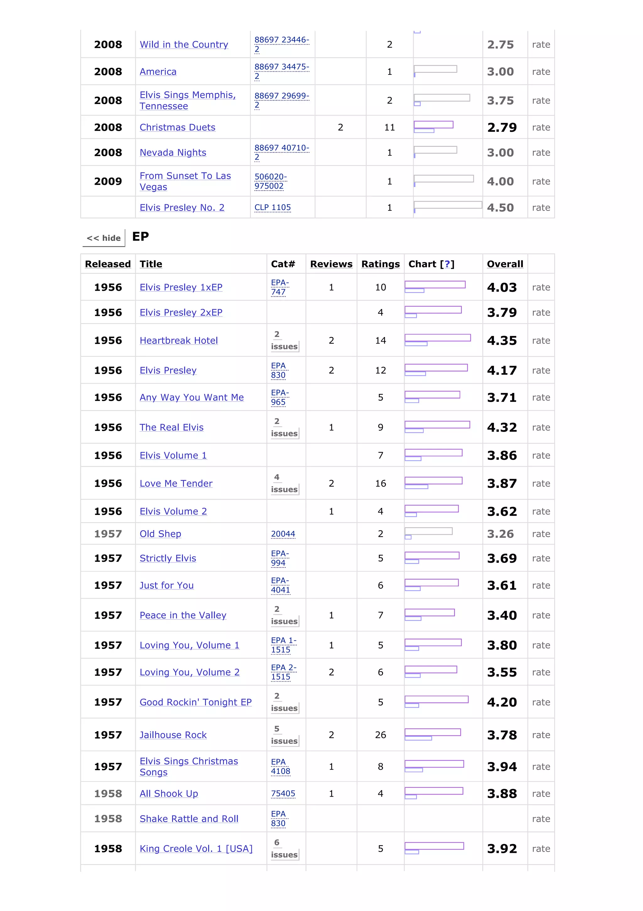 88697 23446-
 2008     Wild in the Country        2
                                                                    2           2.75      rate

                                     88697 34475-
 2008     America                    2
                                                                    1           3.00      rate

          Elvis Sings Memphis,       88697 29699-
 2008
          Tennessee                  2
                                                                    2           3.75      rate


 2008     Christmas Duets                                  2       11           2.79      rate

                                     88697 40710-
 2008     Nevada Nights              2
                                                                    1           3.00      rate

          From Sunset To Las         506020-
 2009
          Vegas                      975002
                                                                    1           4.00      rate

          Elvis Presley No. 2        CLP 1105                       1           4.50      rate


<< hide   EP

Released Title                          Cat#        Reviews Ratings Chart [?]   Overall
                                        EPA-
 1956     Elvis Presley 1xEP            747
                                                       1       10               4.03      rate

 1956     Elvis Presley 2xEP                                   4                3.79      rate

                                         2
 1956     Heartbreak Hotel
                                        issues
                                                       2       14               4.35      rate

                                        EPA
 1956     Elvis Presley                 830
                                                       2       12               4.17      rate

                                        EPA-
 1956     Any Way You Want Me           965
                                                               5                3.71      rate

                                         2
 1956     The Real Elvis
                                        issues
                                                       1       9                4.32      rate


 1956     Elvis Volume 1                                       7                3.86      rate

                                         4
 1956     Love Me Tender
                                        issues
                                                       2       16               3.87      rate


 1956     Elvis Volume 2                               1       4                3.62      rate

 1957     Old Shep                      20044                  2                3.26      rate

                                        EPA-
 1957     Strictly Elvis                994
                                                               5                3.69      rate

                                        EPA-
 1957     Just for You                  4041
                                                               6                3.61      rate

                                         2
 1957     Peace in the Valley
                                        issues
                                                       1       7                3.40      rate

                                        EPA 1-
 1957     Loving You, Volume 1          1515
                                                       1       5                3.80      rate

                                        EPA 2-
 1957     Loving You, Volume 2          1515
                                                       2       6                3.55      rate

                                         2
 1957     Good Rockin' Tonight EP
                                        issues
                                                               5                4.20      rate

                                         5
 1957     Jailhouse Rock
                                        issues
                                                       2       26               3.78      rate

          Elvis Sings Christmas         EPA
 1957
          Songs                         4108
                                                       1       8                3.94      rate


 1958     All Shook Up                  75405          1       4                3.88      rate

                                        EPA
 1958     Shake Rattle and Roll         830
                                                                                          rate

                                         6
 1958     King Creole Vol. 1 [USA]
                                        issues
                                                               5                3.92      rate
 