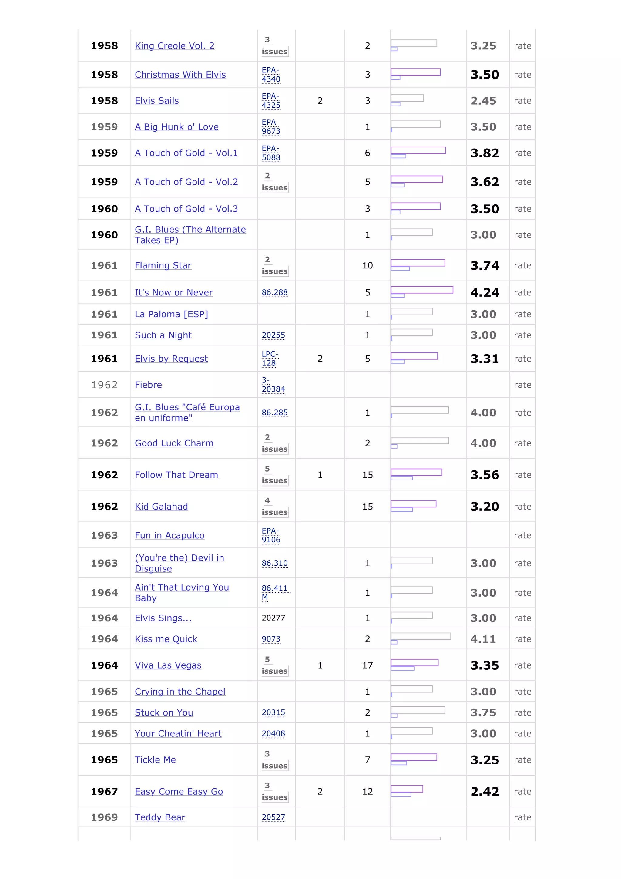 3
1958   King Creole Vol. 2
                                   issues
                                                2    3.25   rate

                                   EPA-
1958   Christmas With Elvis        4340
                                                3    3.50   rate

                                   EPA-
1958   Elvis Sails                 4325
                                            2   3    2.45   rate

                                   EPA
1959   A Big Hunk o' Love          9673
                                                1    3.50   rate

                                   EPA-
1959   A Touch of Gold - Vol.1     5088
                                                6    3.82   rate

                                   2
1959   A Touch of Gold - Vol.2
                                   issues
                                                5    3.62   rate


1960   A Touch of Gold - Vol.3                  3    3.50   rate

       G.I. Blues (The Alternate
1960
       Takes EP)
                                                1    3.00   rate

                                   2
1961   Flaming Star
                                   issues
                                                10   3.74   rate


1961   It's Now or Never           86.288       5    4.24   rate

1961   La Paloma [ESP]                          1    3.00   rate

1961   Such a Night                20255        1    3.00   rate

                                   LPC-
1961   Elvis by Request            128
                                            2   5    3.31   rate

                                   3-
1962   Fiebre                      20384
                                                            rate

       G.I. Blues "Café Europa
1962
       en uniforme"
                                   86.285       1    4.00   rate

                                   2
1962   Good Luck Charm
                                   issues
                                                2    4.00   rate

                                   5
1962   Follow That Dream
                                   issues
                                            1   15   3.56   rate

                                   4
1962   Kid Galahad
                                   issues
                                                15   3.20   rate

                                   EPA-
1963   Fun in Acapulco             9106
                                                            rate

       (You're the) Devil in
1963
       Disguise
                                   86.310       1    3.00   rate

       Ain't That Loving You       86.411
1964
       Baby                        M
                                                1    3.00   rate

1964   Elvis Sings...              20277        1    3.00   rate

1964   Kiss me Quick               9073         2    4.11   rate

                                   5
1964   Viva Las Vegas
                                   issues
                                            1   17   3.35   rate


1965   Crying in the Chapel                     1    3.00   rate

1965   Stuck on You                20315        2    3.75   rate

1965   Your Cheatin' Heart         20408        1    3.00   rate

                                   3
1965   Tickle Me
                                   issues
                                                7    3.25   rate

                                   3
1967   Easy Come Easy Go
                                   issues
                                            2   12   2.42   rate

1969   Teddy Bear                  20527                    rate
 