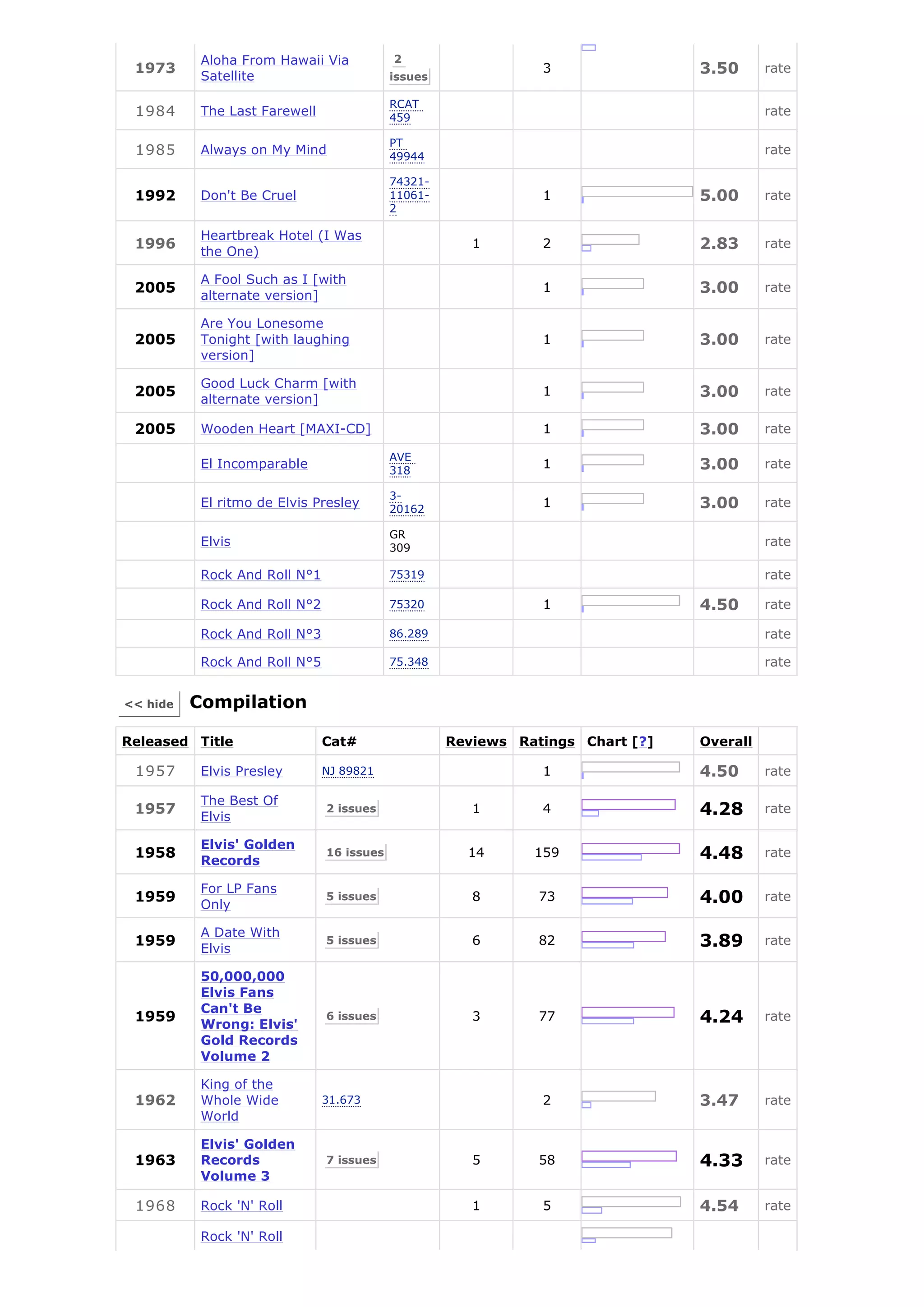 Aloha From Hawaii Via           2
 1973
           Satellite                       issues
                                                               3                3.50      rate

                                           RCAT
 1984      The Last Farewell               459
                                                                                          rate

                                           PT
 1985      Always on My Mind               49944
                                                                                          rate

                                           74321-
 1992      Don't Be Cruel                  11061-              1                5.00      rate
                                           2

           Heartbreak Hotel (I Was
 1996
           the One)
                                                       1       2                2.83      rate

           A Fool Such as I [with
 2005
           alternate version]
                                                               1                3.00      rate

           Are You Lonesome
 2005      Tonight [with laughing                              1                3.00      rate
           version]

           Good Luck Charm [with
 2005
           alternate version]
                                                               1                3.00      rate

 2005      Wooden Heart [MAXI-CD]                              1                3.00      rate

                                           AVE
           El Incomparable                 318
                                                               1                3.00      rate

                                           3-
           El ritmo de Elvis Presley       20162
                                                               1                3.00      rate

                                           GR
           Elvis                           309
                                                                                          rate

           Rock And Roll N°1               75319                                          rate

           Rock And Roll N°2               75320               1                4.50      rate

           Rock And Roll N°3               86.289                                         rate

           Rock And Roll N°5               75.348                                         rate


<< hide   Compilation

Released Title                 Cat#                 Reviews Ratings Chart [?]   Overall

 1957      Elvis Presley       NJ 89821                        1                4.50      rate

           The Best Of
 1957
           Elvis
                               2 issues                1       4                4.28      rate

           Elvis' Golden
 1958
           Records
                               16 issues              14      159               4.48      rate

           For LP Fans
 1959
           Only
                               5 issues                8       73               4.00      rate

           A Date With
 1959
           Elvis
                               5 issues                6       82               3.89      rate

           50,000,000
           Elvis Fans
           Can't Be
 1959
           Wrong: Elvis'
                               6 issues                3       77               4.24      rate
           Gold Records
           Volume 2

           King of the
 1962      Whole Wide          31.673                          2                3.47      rate
           World

           Elvis' Golden
 1963      Records             7 issues                5       58               4.33      rate
           Volume 3

 1968      Rock 'N' Roll                               1       5                4.54      rate

           Rock 'N' Roll
 