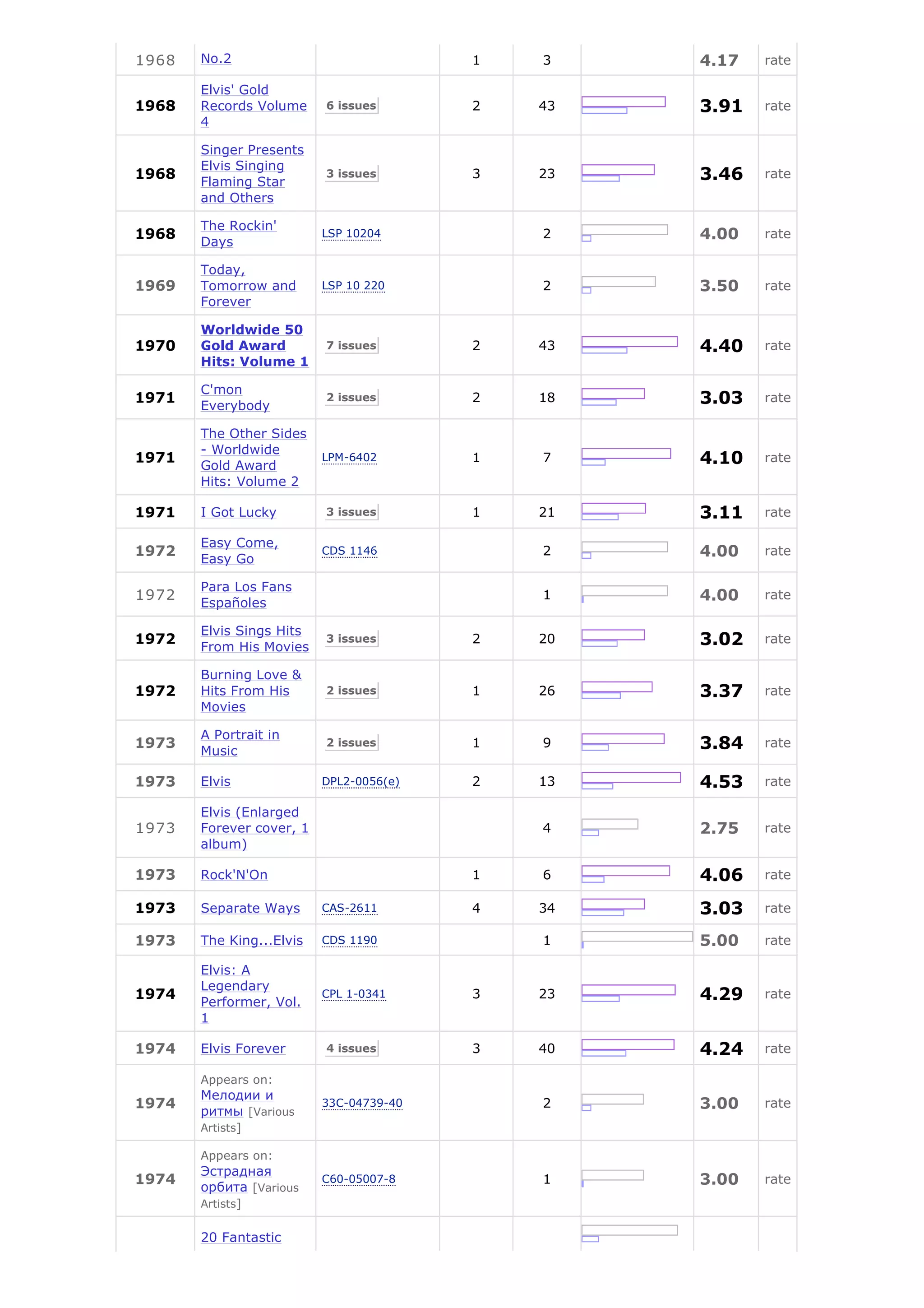 1968   No.2                              1   3    4.17   rate

       Elvis' Gold
1968   Records Volume     6 issues       2   43   3.91   rate
       4

       Singer Presents
       Elvis Singing
1968
       Flaming Star
                          3 issues       3   23   3.46   rate
       and Others

       The Rockin'
1968
       Days
                          LSP 10204          2    4.00   rate

       Today,
1969   Tomorrow and       LSP 10 220         2    3.50   rate
       Forever

       Worldwide 50
1970   Gold Award         7 issues       2   43   4.40   rate
       Hits: Volume 1

       C'mon
1971
       Everybody
                          2 issues       2   18   3.03   rate

       The Other Sides
       - Worldwide
1971
       Gold Award
                          LPM-6402       1   7    4.10   rate
       Hits: Volume 2

1971   I Got Lucky        3 issues       1   21   3.11   rate

       Easy Come,
1972
       Easy Go
                          CDS 1146           2    4.00   rate

       Para Los Fans
1972                                         1    4.00   rate
       Españoles

       Elvis Sings Hits
1972
       From His Movies
                          3 issues       2   20   3.02   rate

       Burning Love &
1972   Hits From His      2 issues       1   26   3.37   rate
       Movies

       A Portrait in
1973
       Music
                          2 issues       1   9    3.84   rate


1973   Elvis              DPL2-0056(e)   2   13   4.53   rate

       Elvis (Enlarged
1973   Forever cover, 1                      4    2.75   rate
       album)

1973   Rock'N'On                         1   6    4.06   rate

1973   Separate Ways      CAS-2611       4   34   3.03   rate

1973   The King...Elvis   CDS 1190           1    5.00   rate

       Elvis: A
       Legendary
1974
       Performer, Vol.
                          CPL 1-0341     3   23   4.29   rate
       1

1974   Elvis Forever      4 issues       3   40   4.24   rate

       Appears on:
       Мелодии и
1974
       ритмы [Various
                          33С-04739-40       2    3.00   rate
       Artists]

       Appears on:
       Эстрадная
1974
       орбита [Various
                          С60-05007-8        1    3.00   rate
       Artists]


       20 Fantastic
 