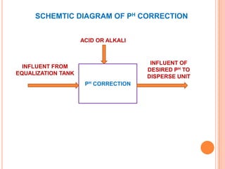 SCHEMTIC DIAGRAM OF PH CORRECTION
ACID OR ALKALI

INFLUENT OF
DESIRED PH TO
DISPERSE UNIT

INFLUENT FROM
EQUALIZATION TANK
PH CORRECTION

 
