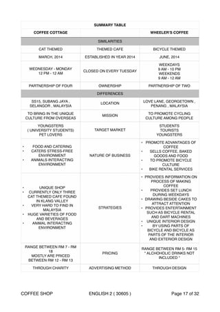 SUMMARY TABLE 
COFFEE COTTAGE WHEELER’S COFFEE 
SIMILARITIES 
CAT THEMED THEMED CAFE BICYCLE THEMED 
MARCH, 2014 ESTABLISHED IN YEAR 2014 JUNE, 2014 
WEDNESDAY - MONDAY 
12 PM - 12 AM 
CLOSED ON EVERY TUESDAY 
WEEKDAYS 
9 AM - 10 PM 
WEEKENDS 
9 AM - 12 AM 
PARTNERSHIP OF FOUR OWNERSHIP PARTNERSHIP OF TWO 
DIFFERENCES 
SS15, SUBANG JAYA , 
SELANGOR , MALAYSIA 
LOCATION LOVE LANE, GEORGETOWN , 
PENANG , MALAYSIA 
TO BRING IN THE UNIQUE 
CULTURE FROM OVERSEAS 
MISSION TO PROMOTE CYCLING 
CULTURE AMONG PEOPLE 
YOUNGSTERS 
( UNIVERSITY STUDENTS) 
PET LOVERS 
TARGET MARKET 
STUDENTS 
TOURISTS 
YOUNGSTERS 
• FOOD AND CATERING 
• CATERS STRESS-FREE 
ENVIRONMENT 
• ANIMALS INTERACTING 
ENVIRONMENT 
NATURE OF BUSINESS 
• PROMOTE ADVANTAGES OF 
COFFEE 
• SELLS COFFEE, BAKED 
GOODS AND FOOD 
• TO PROMOTE BICYCLE 
CULTURE 
• BIKE RENTAL SERVICES 
• UNIQUE SHOP 
• CURRENTLY ONLY THREE 
CAT THEMED CAFE FOUND 
IN KLANG VALLEY 
• VERY HARD TO FIND IN 
MALAYSIA 
• HUGE VARIETIES OF FOOD 
AND BEVERAGES 
• ANIMAL INTERACTING 
ENVIRONMENT 
STRATEGIES 
• PROVIDES INFORMATION ON 
PROCESS OF MAKING 
COFFEE 
• PROVIDES SET LUNCH 
DURING WEEKDAYS 
• DRAWING BESIDE CAKES TO 
ATTRACT ATTENTION 
• PROVIDES ENTERTAINMENT 
SUCH AS BICYCLE RENTAL 
AND DART MACHINES 
• UNIQUE INTERIOR DESIGN 
• BY USING PARTS OF 
BICYCLE AND BICYCLE AS 
PARTS OF THE INTERIOR 
AND EXTERIOR DESIGN 
RANGE BETWEEN RM 7 - RM 
18 
MOSTLY ARE PRICED 
BETWEEN RM 12 - RM 13 
PRICING 
RANGE BETWEEN RM 5- RM 15 
* ALCHOHOLIC DRINKS NOT 
INCLUDED * 
THROUGH CHARITY ADVERTISING METHOD THROUGH DESIGN 
COFFEE SHOP ENGLISH 2 ( 30605 ) Page 17 of 32 
 