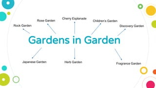 Gardens in Garden
Cherry Esplanade
Children’s Garden
Discovery Garden
Fragrance GardenHerb GardenJapanese Garden
Rock Garden
Rose Garden
 