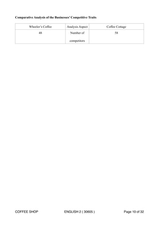 Comparative Analysis of the Businesses’ Competitive Traits 
Wheeler’s Coffee Analysis Aspect Coffee Cottage 
48 Number of 
competitors 
58 
COFFEE SHOP ENGLISH 2 ( 30605 ) Page 10 of 32 
 