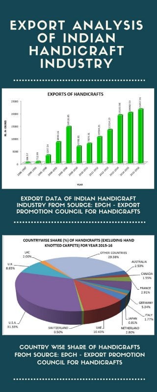 Export Analysis -Handicraft Industry