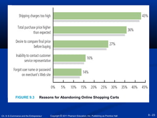 FIGURE 9.3 Reasons for Abandoning Online Shopping Carts 
Copyright © 2011 Pearson Education, Inc. Publishing Ch. 9: E-Commerce and the Entrepreneur as Prentice Hall 
9 - 23 
 