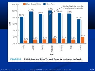 FIGURE 9.3 E-Mail Open and Click-Through Rates by the Day of the Week 
Copyright © 2011 Pearson Education, Inc. Publishing Ch. 9: E-Commerce and the Entrepreneur as Prentice Hall 
9 - 34 
 