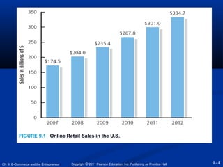 FIGURE 9.1 Online Retail Sales in the U.S. 
Copyright © 2011 Pearson Education, Inc. Publishing Ch. 9: E-Commerce and the Entrepreneur as Prentice Hall 
9 - 4 
 