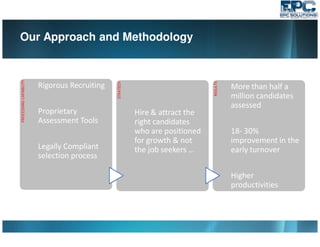 Our Approach and Methodology
PROCESSINGCAPABILITY
Rigorous Recruiting
Proprietary
Assessment Tools
Legally Compliant
selection process
STRATEGY
Hire & attract the
right candidates
who are positioned
for growth & not
the job seekers …
RESULTS
More than half a
million candidates
assessed
18- 30%
improvement in the
early turnover
Higher
productivities
 