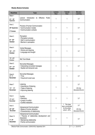 Effective Public Communication (COM 30103): September 2014 8 | P a g eP a g e | 8 of 10
Weekly Module Schedule
Week/Date Topic
Lecture
Hour
Tutorial
Hour
Blended
Learning
Week 1
22nd - 26th
September
Lecture: Introduction to Effective Public
Communication.
1 1 3.7
Week 2
29th September
-
3rd October
Process of Human Communication
• Communication models
• Communication contexts
1 1 3.7
Week 3
6th – 10th
October
Perception
• Perception process
• Self in communication
• Barriers in perception
1 1 3.7
Week 4
13th – 17th
October
Verbal Messages
• Words and meaning
• Language and thought
1 1 3.7
19th -26th
October
Mid Term Break
Week 5
27th – 31st
October
Nonverbal Messages
• Interpreting nonverbal messages
• Spatial and temporal cues
1 1 3.7
Week 6
3rd – 7th
November
Nonverbal Messages
• Time
• Visual and vocal cues
1 1 3.7
Week 7
10th – 14th
November
Listening
• Importance of listening
• Types of listening
• Improving listening
1 1
3.7
(On line
discussion/forum)
Week 8
17th -21st
November
Conflict
• Definition
• Levels of conflict
• Conflict resolution
1 1 3.7
Week 9
24th -28th
November
Interpersonal Communication
• Bases of human attraction
• Characteristics of relationship
1
1 The class
test is conducted
for the whole
cohort - 20%.
3.7
(On line
discussion/forum)
Week 10
1st -5th
December
Interpersonal Communication
• Theories of relationship development and
dissolution
• Maintaining relationship
• Family communication
1
1
3.7
 