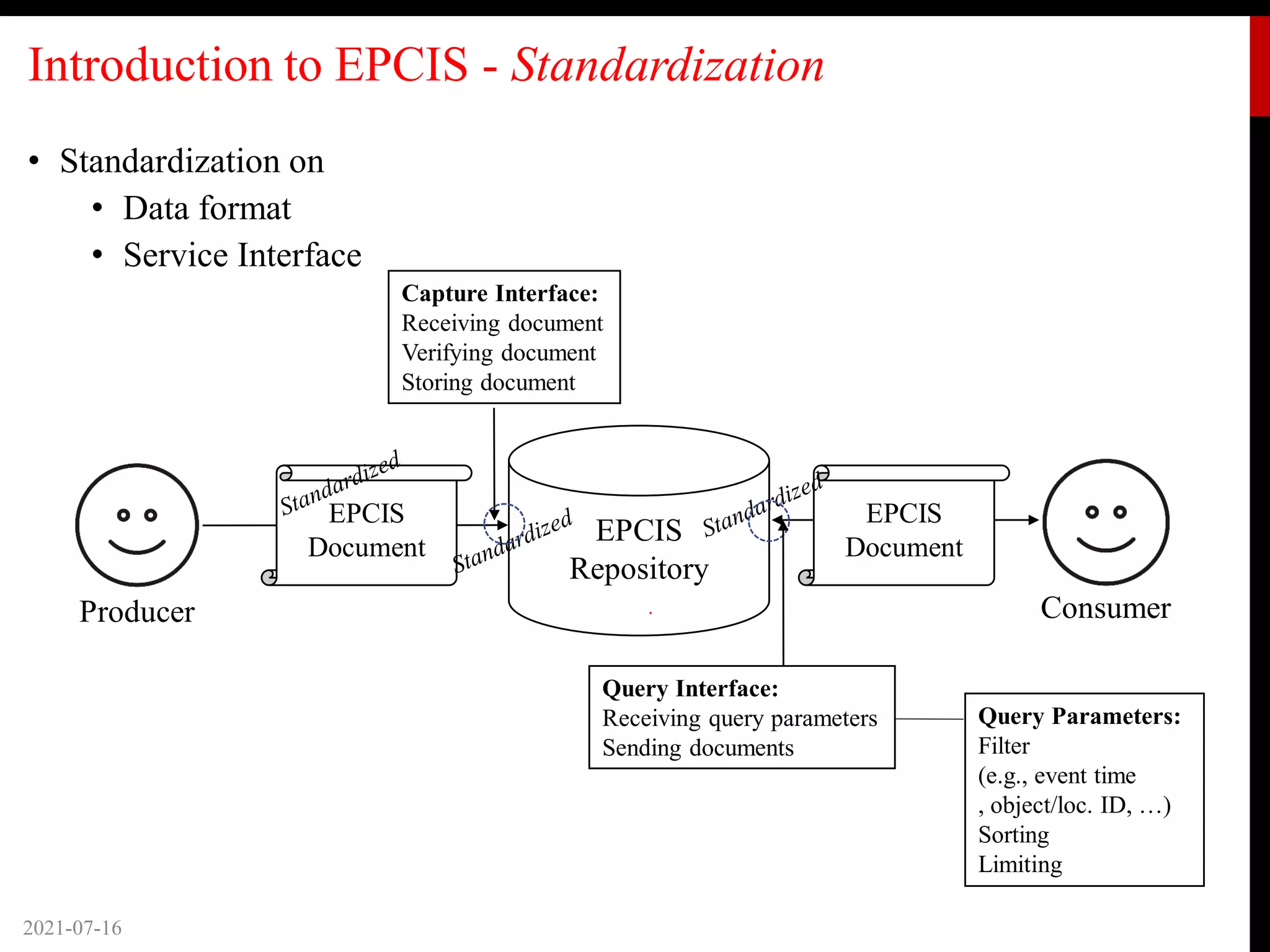 Introduction to EPCIS - Standardization
• Standardization on
• Data format
• Service Interface
2021-07-16
EPCIS
Repository
EPCIS
Document
EPCIS
Document
Producer Consumer
Capture Interface:
Receiving document
Verifying document
Storing document
Query Interface:
Receiving query parameters
Sending documents
Query Parameters:
Filter
(e.g., event time
, object/loc. ID, …)
Sorting
Limiting
 